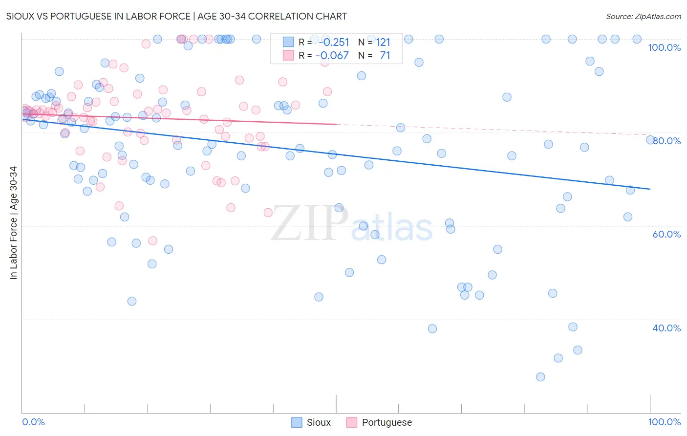Sioux vs Portuguese In Labor Force | Age 30-34