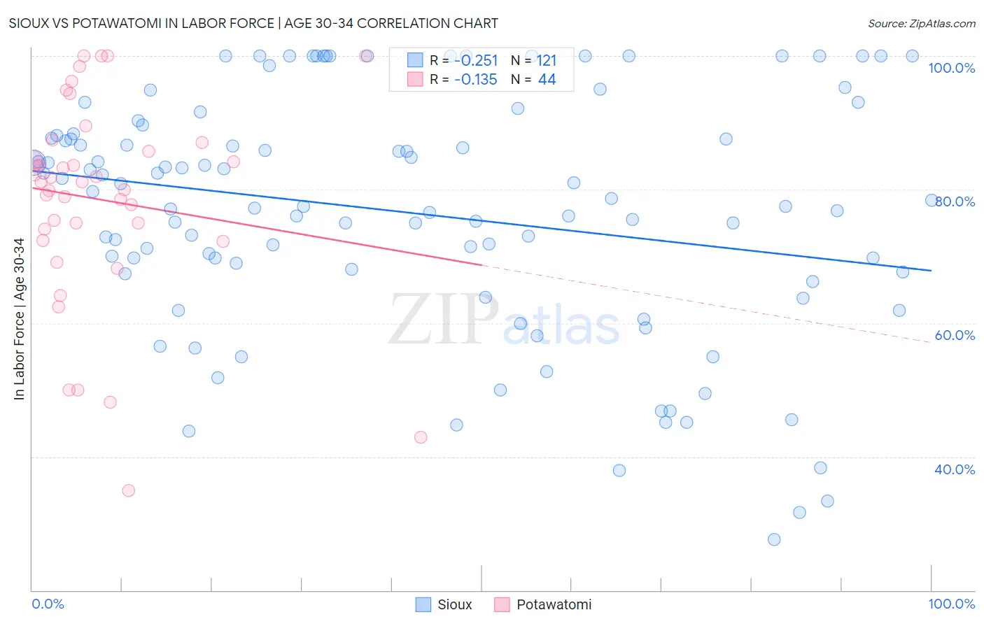 Sioux vs Potawatomi In Labor Force | Age 30-34