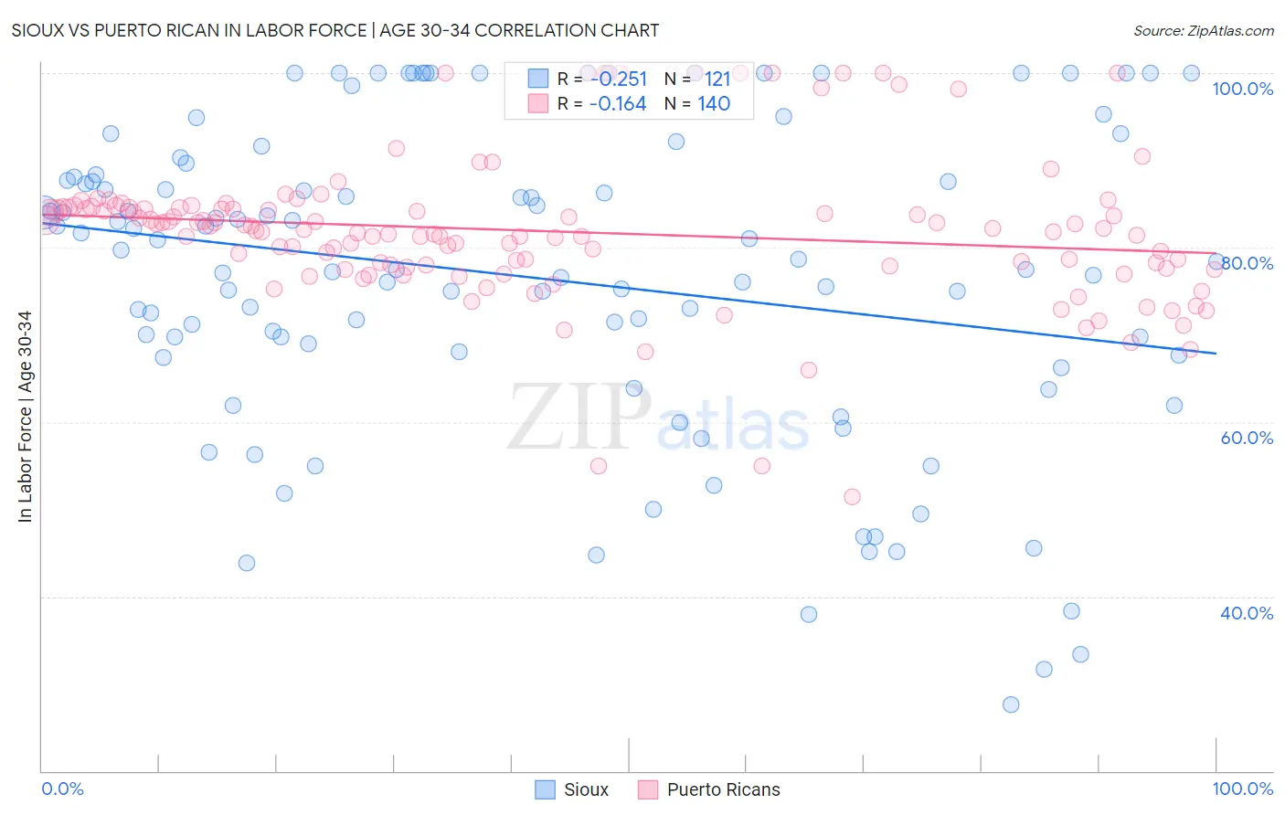 Sioux vs Puerto Rican In Labor Force | Age 30-34