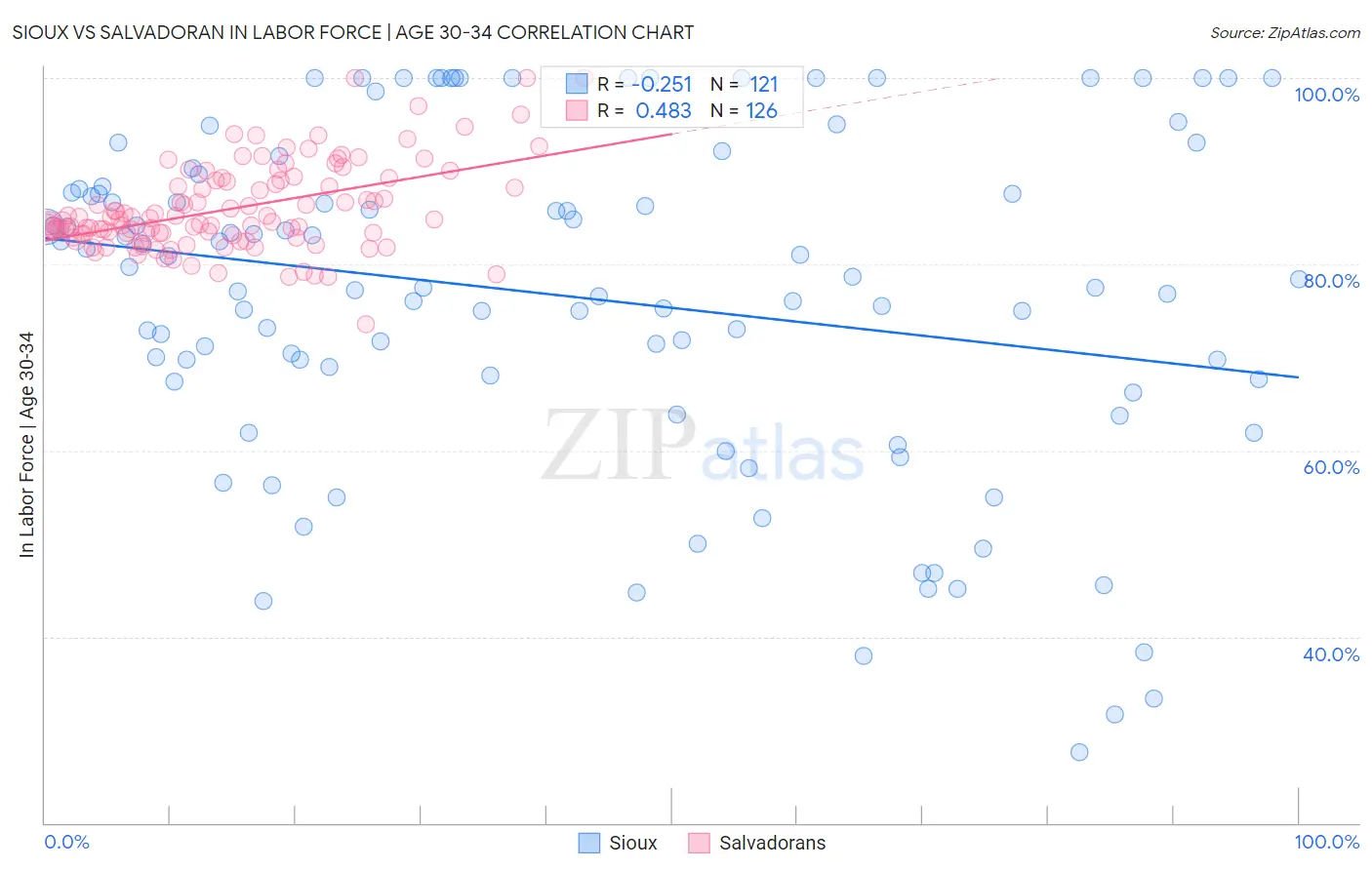 Sioux vs Salvadoran In Labor Force | Age 30-34