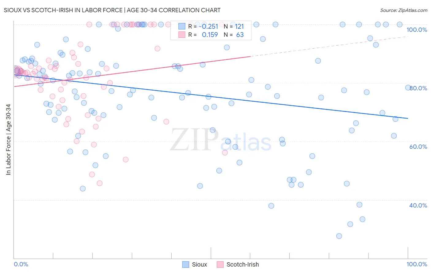 Sioux vs Scotch-Irish In Labor Force | Age 30-34