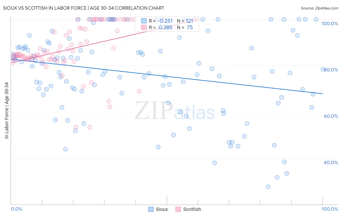 Sioux vs Scottish In Labor Force | Age 30-34