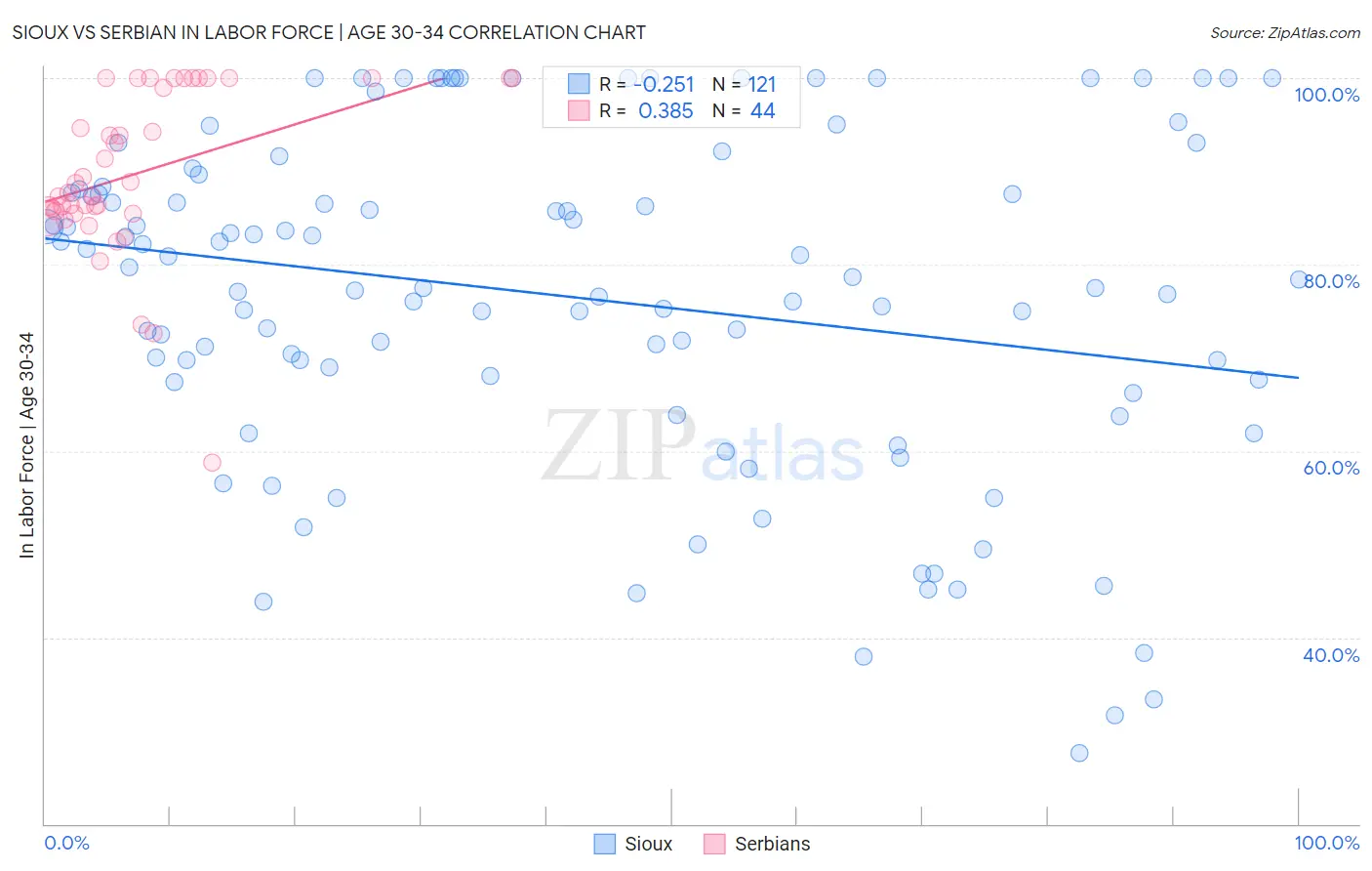 Sioux vs Serbian In Labor Force | Age 30-34