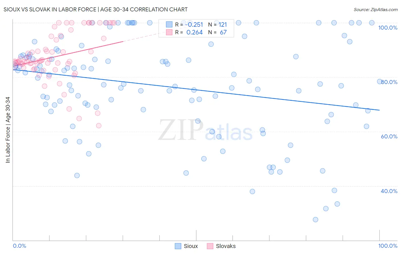 Sioux vs Slovak In Labor Force | Age 30-34