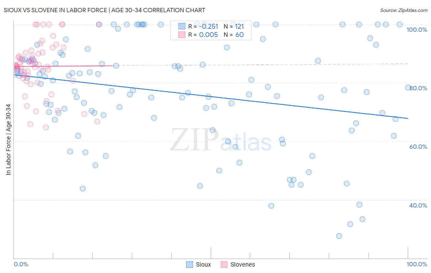 Sioux vs Slovene In Labor Force | Age 30-34