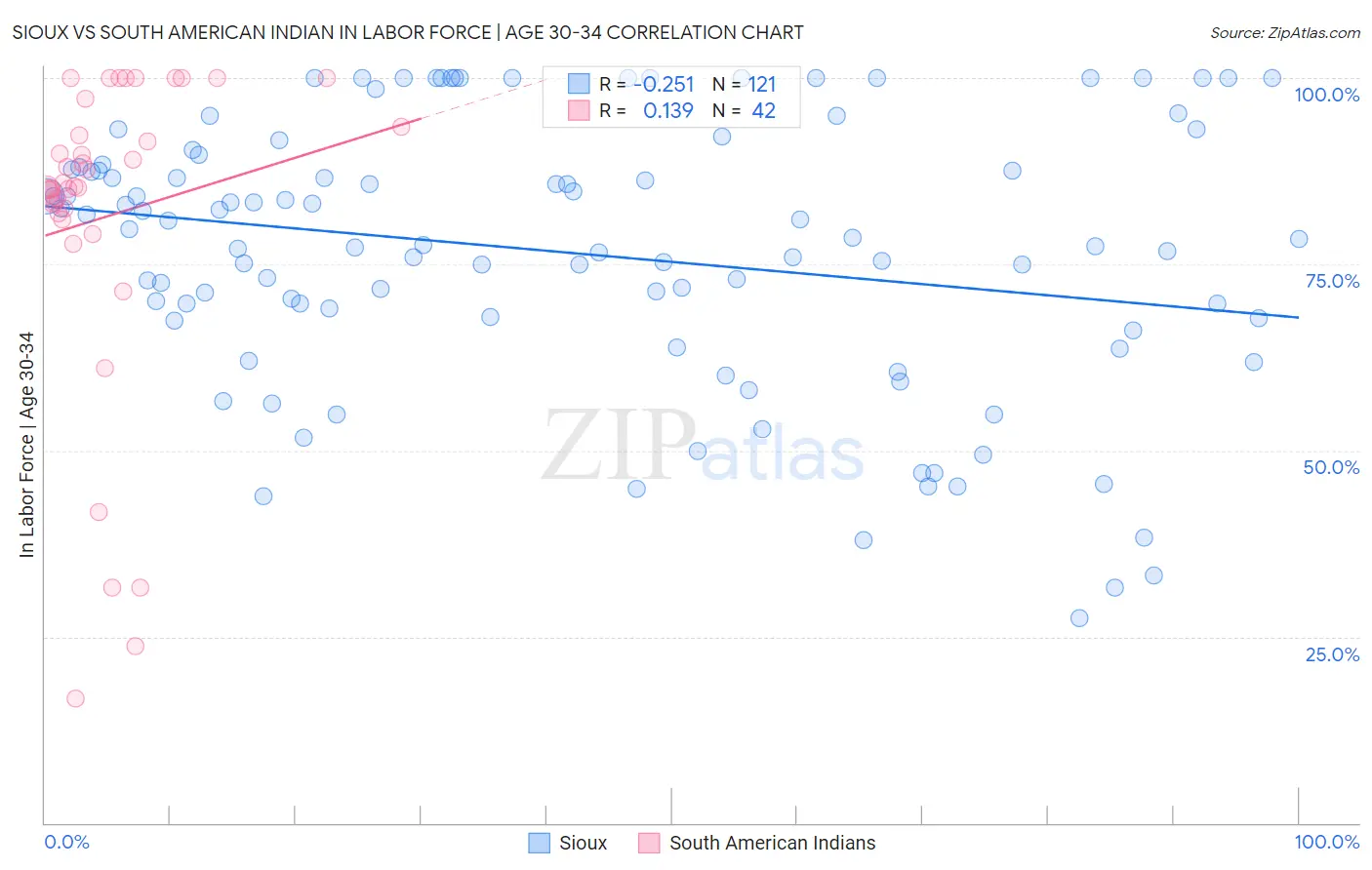 Sioux vs South American Indian In Labor Force | Age 30-34