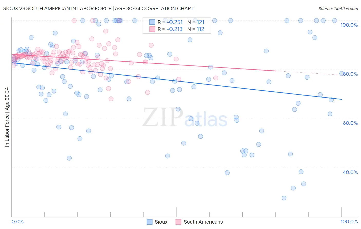 Sioux vs South American In Labor Force | Age 30-34