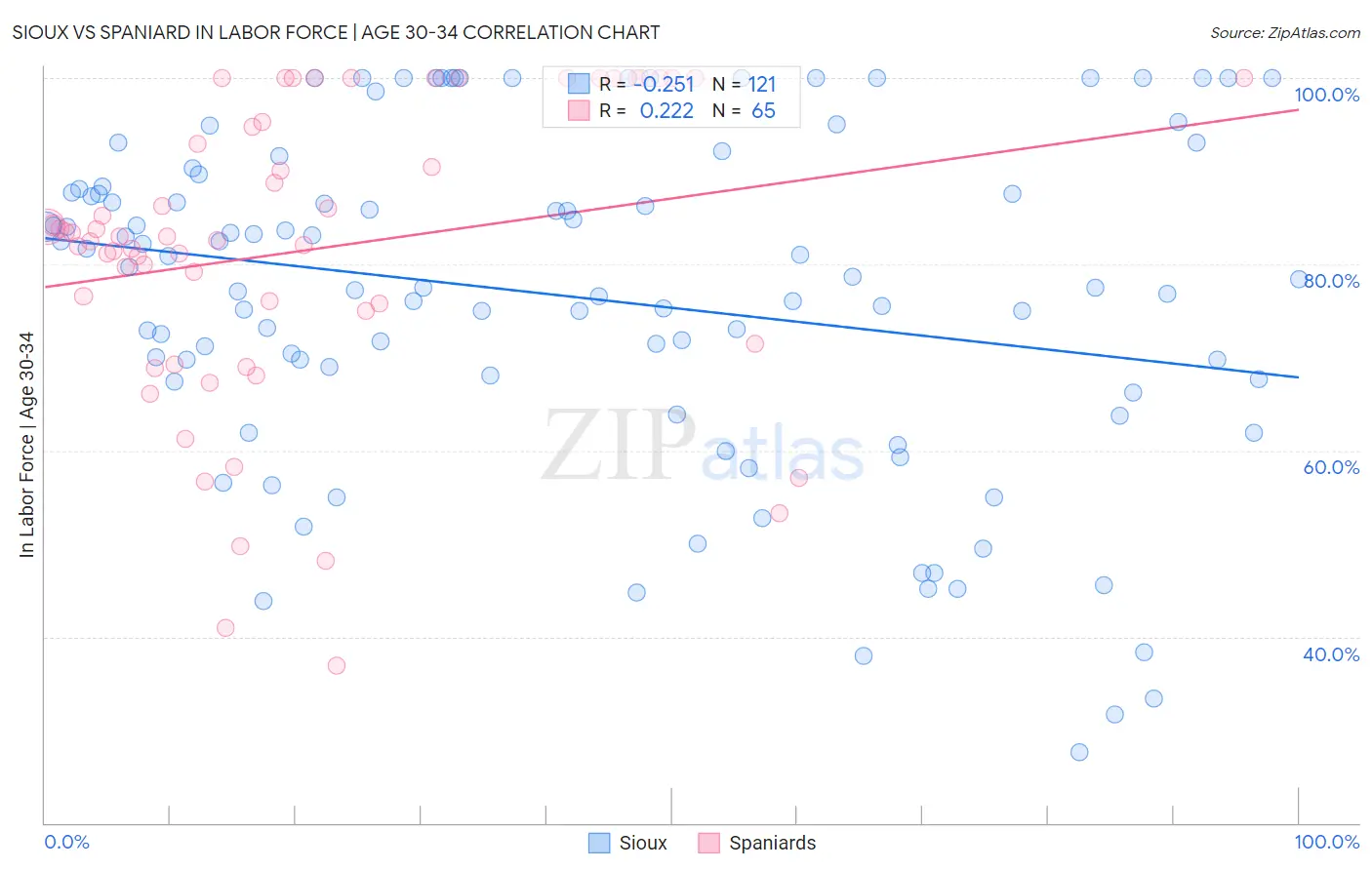 Sioux vs Spaniard In Labor Force | Age 30-34