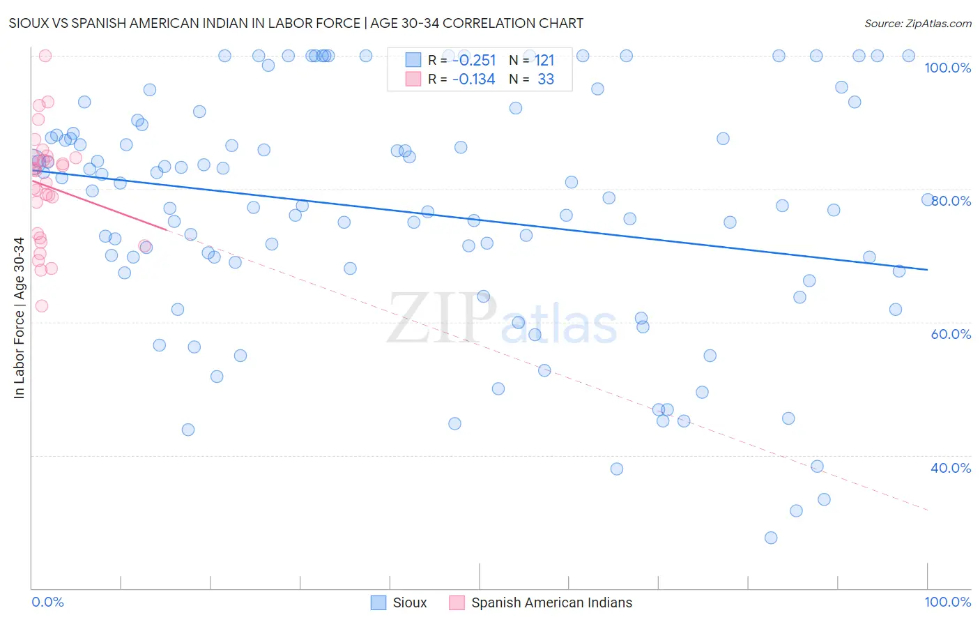 Sioux vs Spanish American Indian In Labor Force | Age 30-34