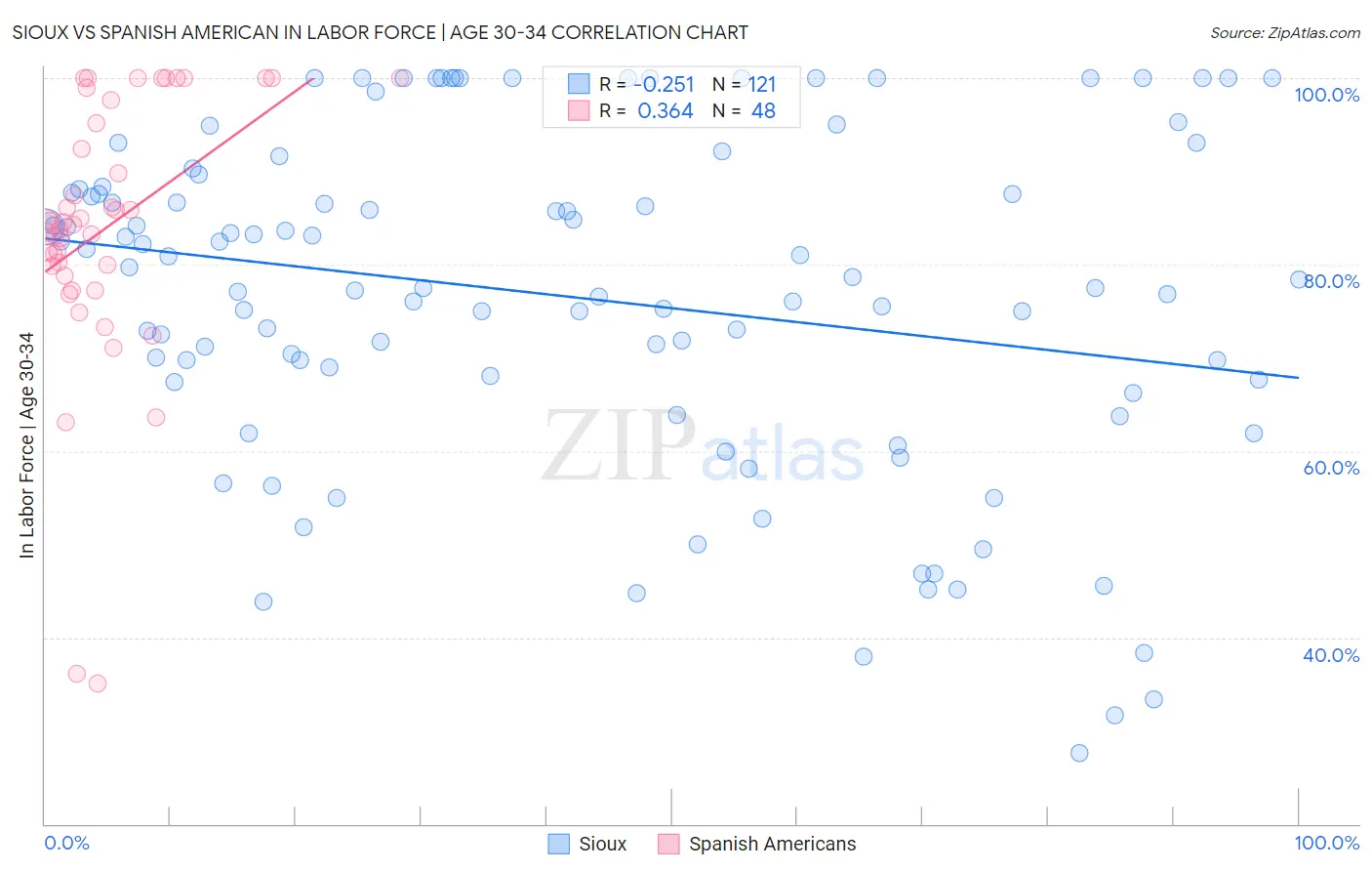 Sioux vs Spanish American In Labor Force | Age 30-34