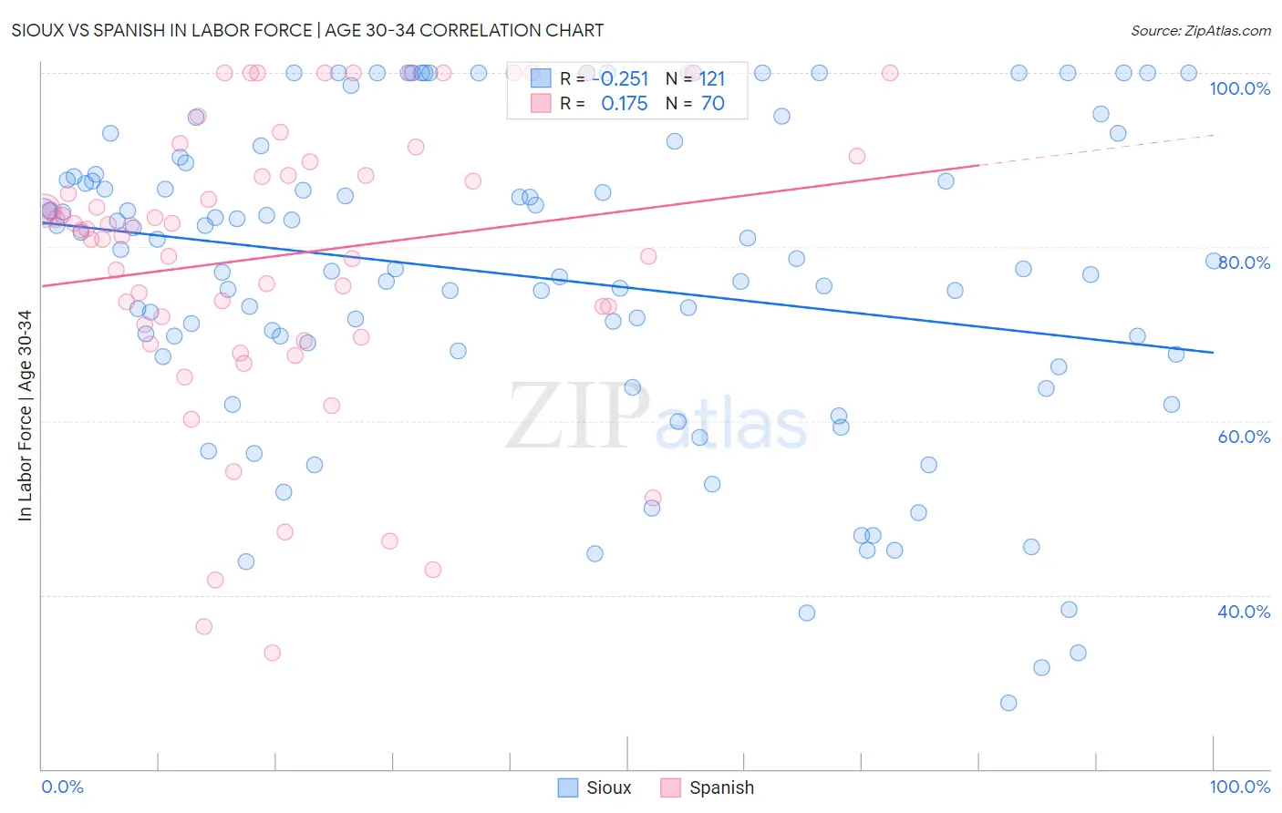 Sioux vs Spanish In Labor Force | Age 30-34