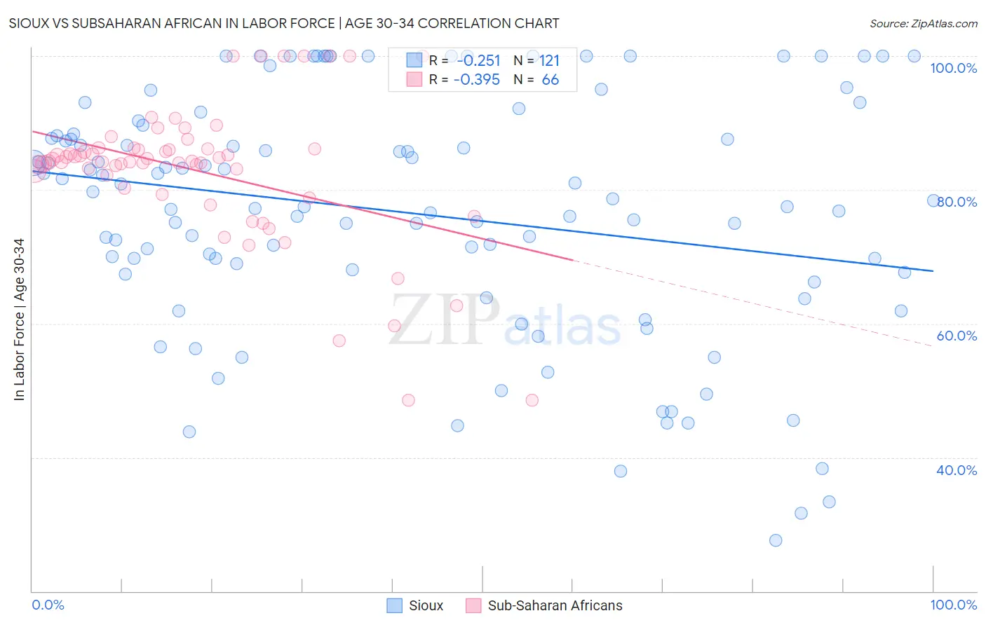 Sioux vs Subsaharan African In Labor Force | Age 30-34