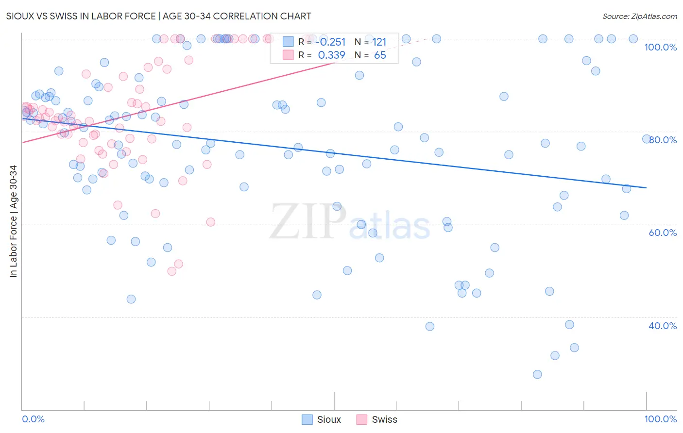 Sioux vs Swiss In Labor Force | Age 30-34
