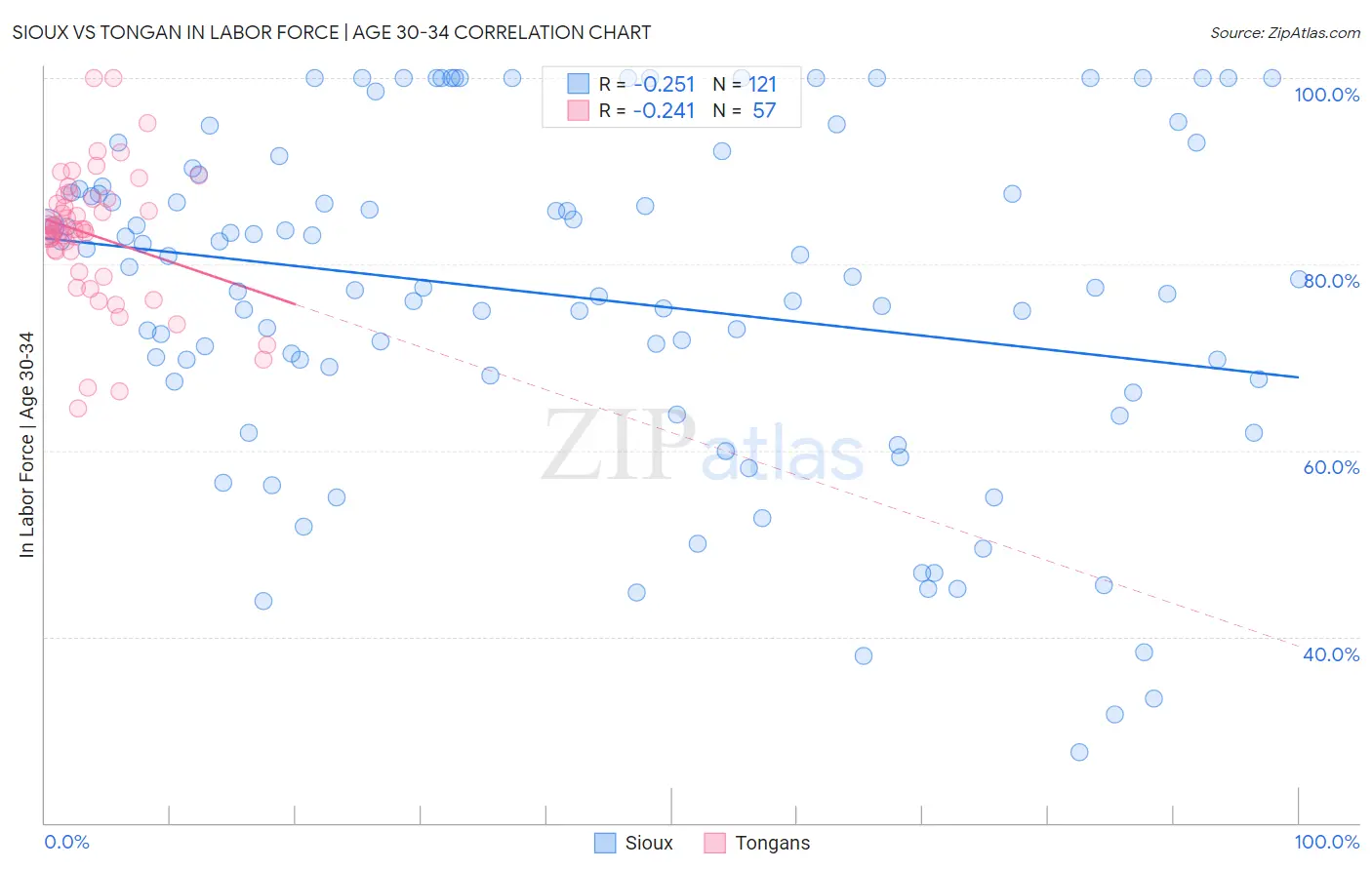 Sioux vs Tongan In Labor Force | Age 30-34
