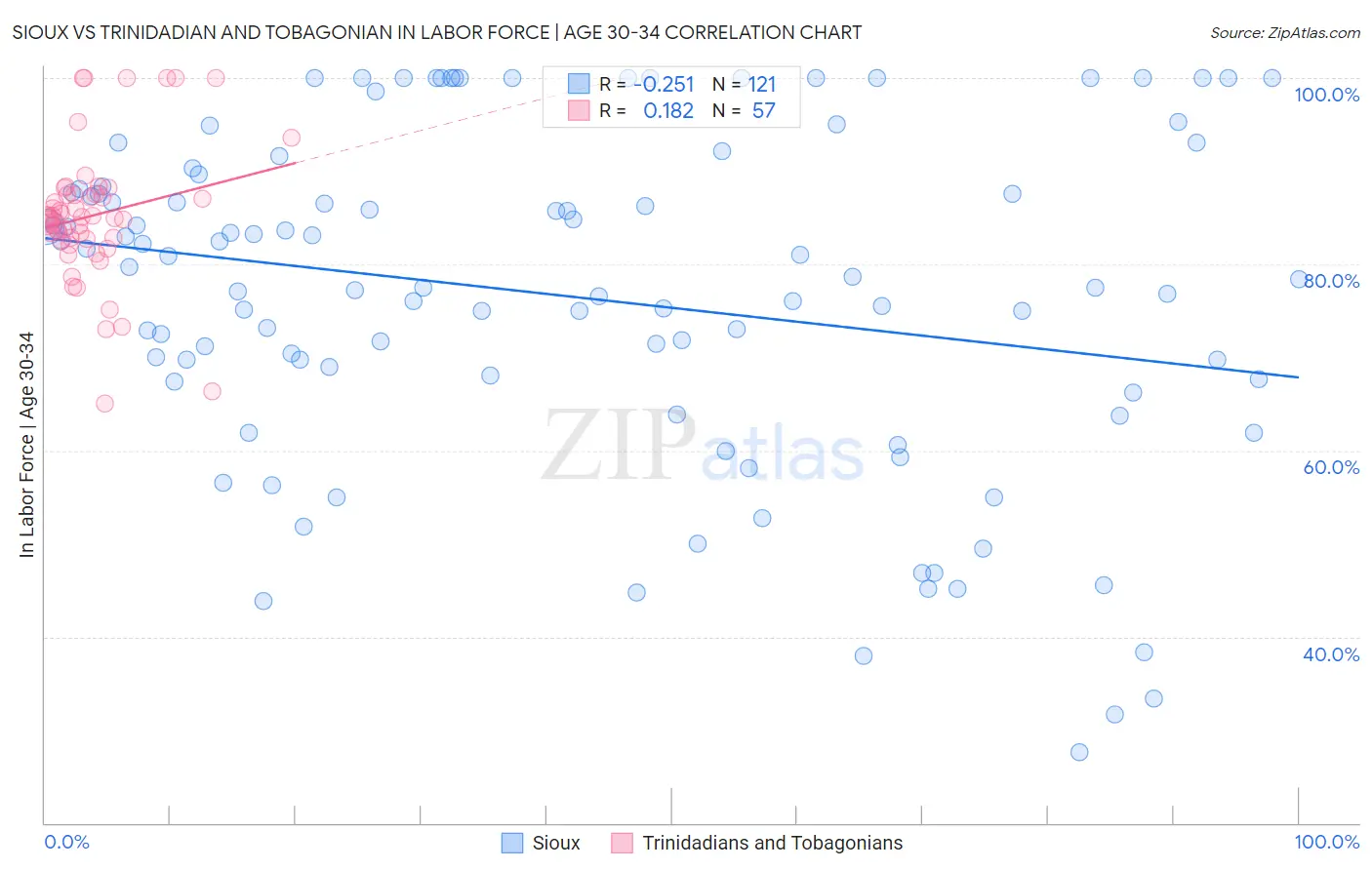 Sioux vs Trinidadian and Tobagonian In Labor Force | Age 30-34
