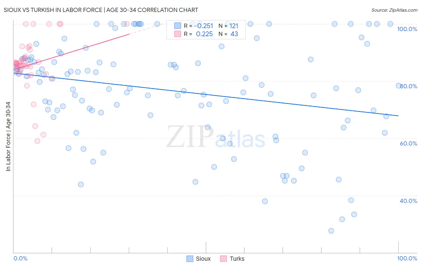 Sioux vs Turkish In Labor Force | Age 30-34