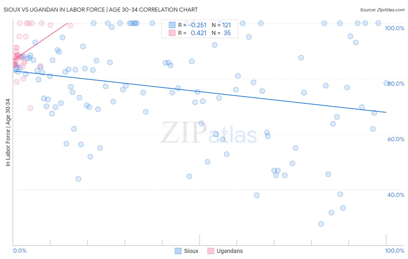Sioux vs Ugandan In Labor Force | Age 30-34