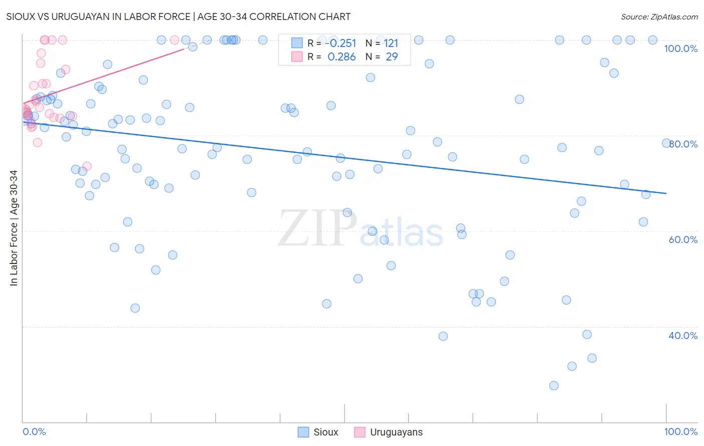 Sioux vs Uruguayan In Labor Force | Age 30-34
