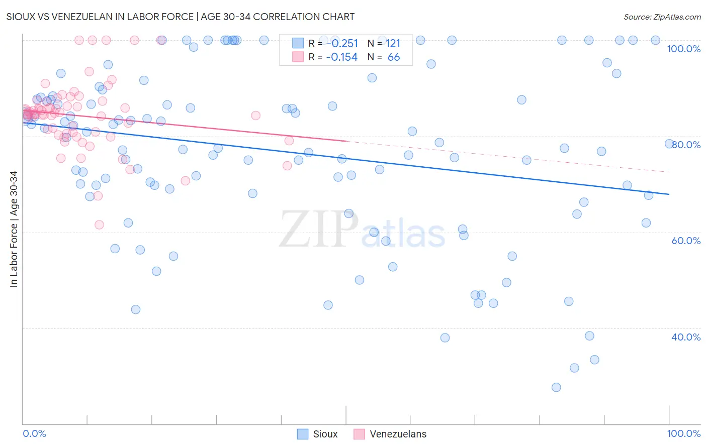 Sioux vs Venezuelan In Labor Force | Age 30-34