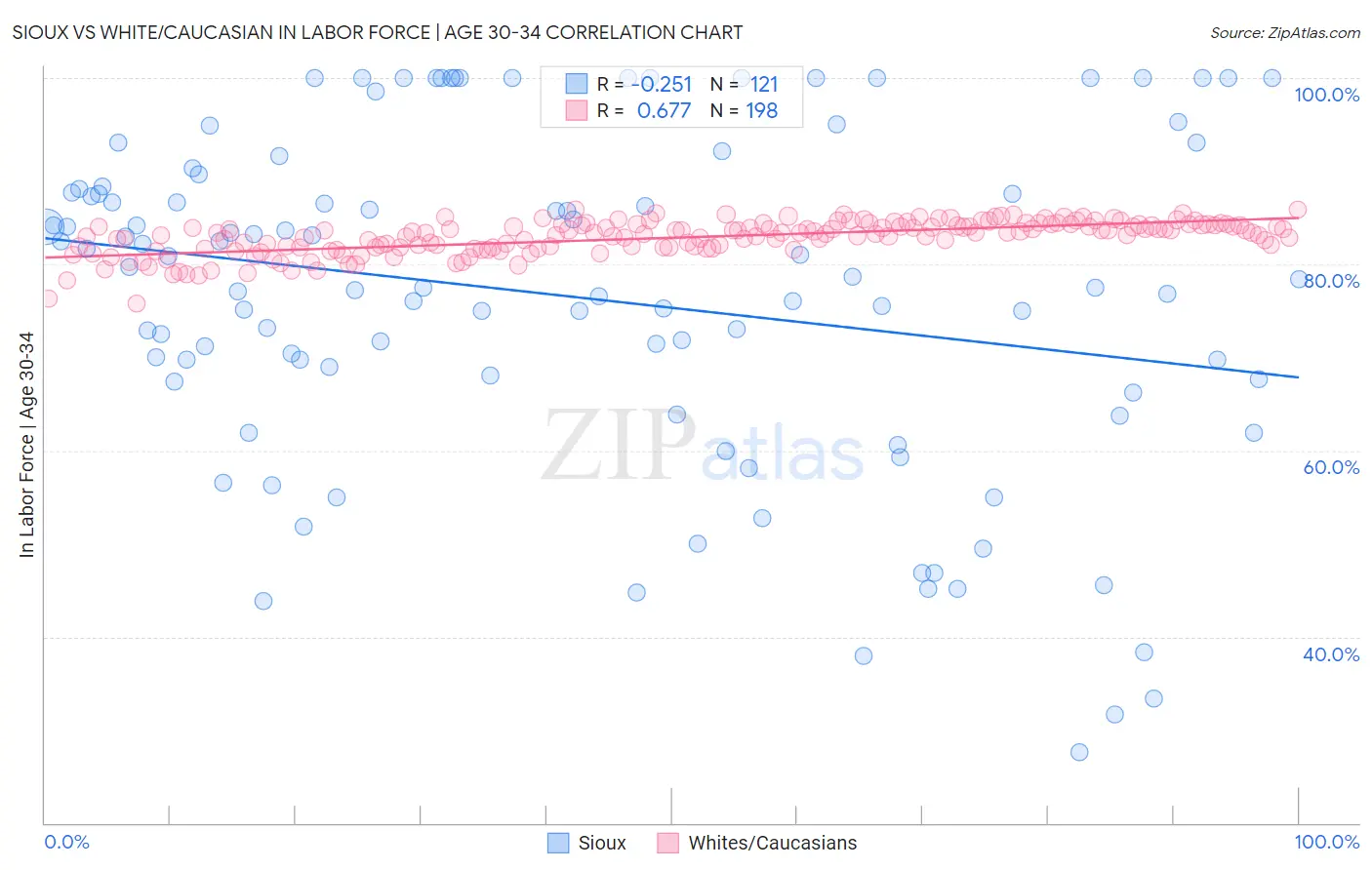 Sioux vs White/Caucasian In Labor Force | Age 30-34