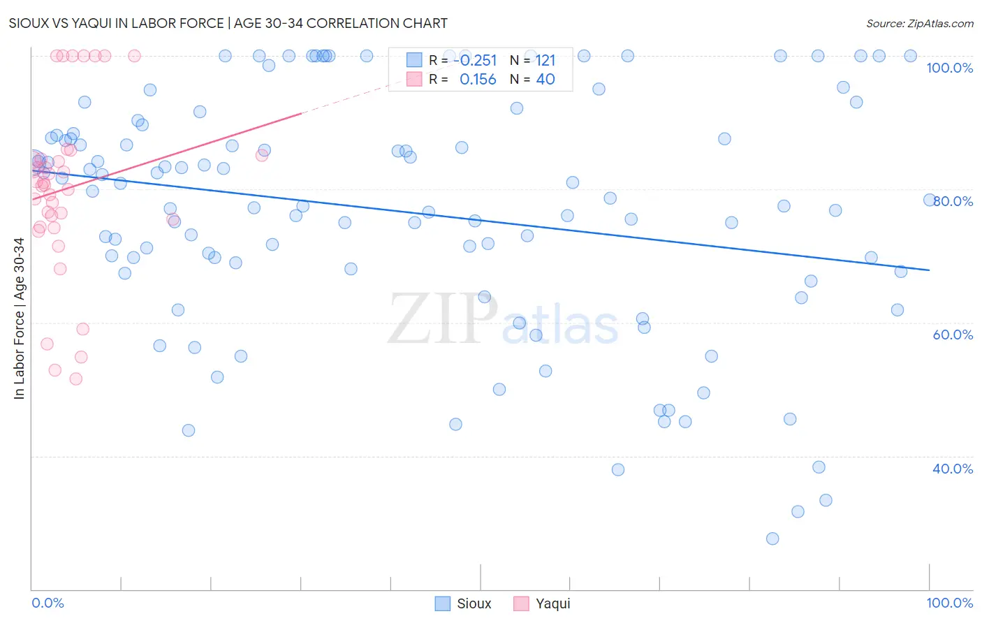 Sioux vs Yaqui In Labor Force | Age 30-34
