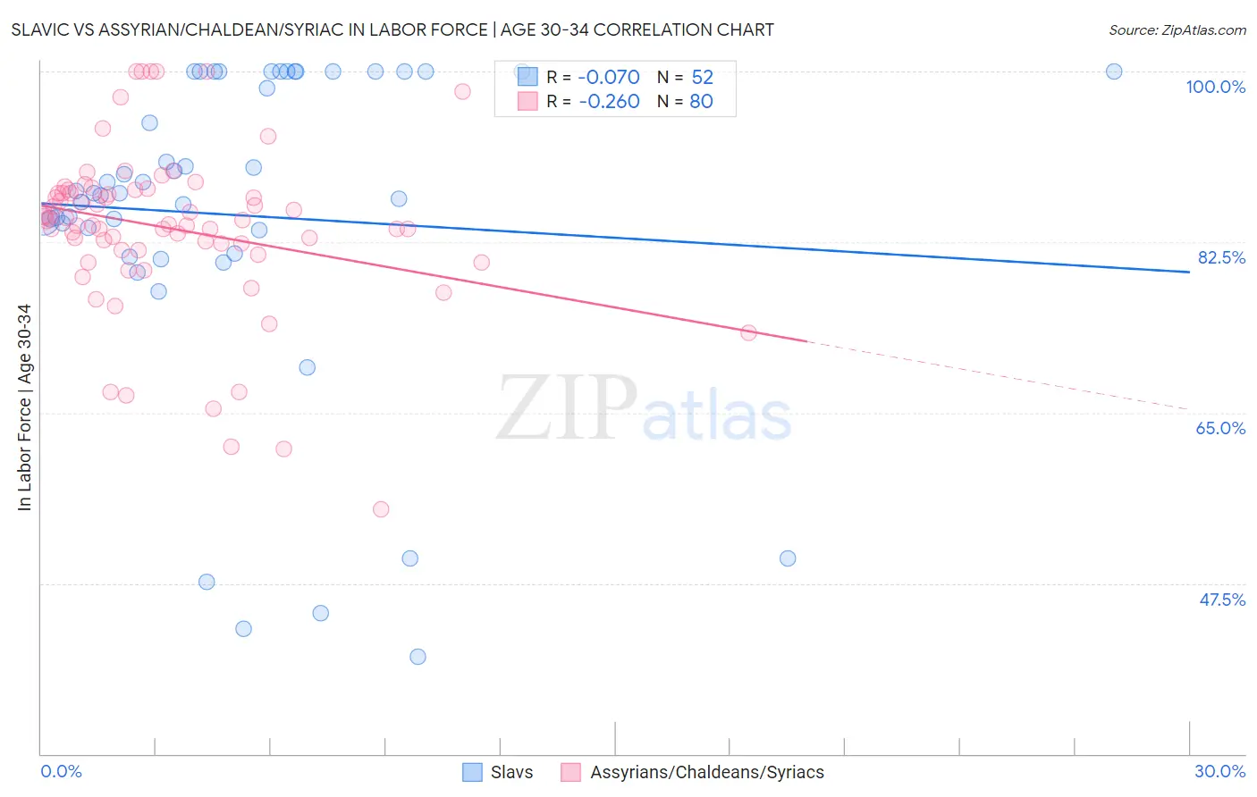 Slavic vs Assyrian/Chaldean/Syriac In Labor Force | Age 30-34