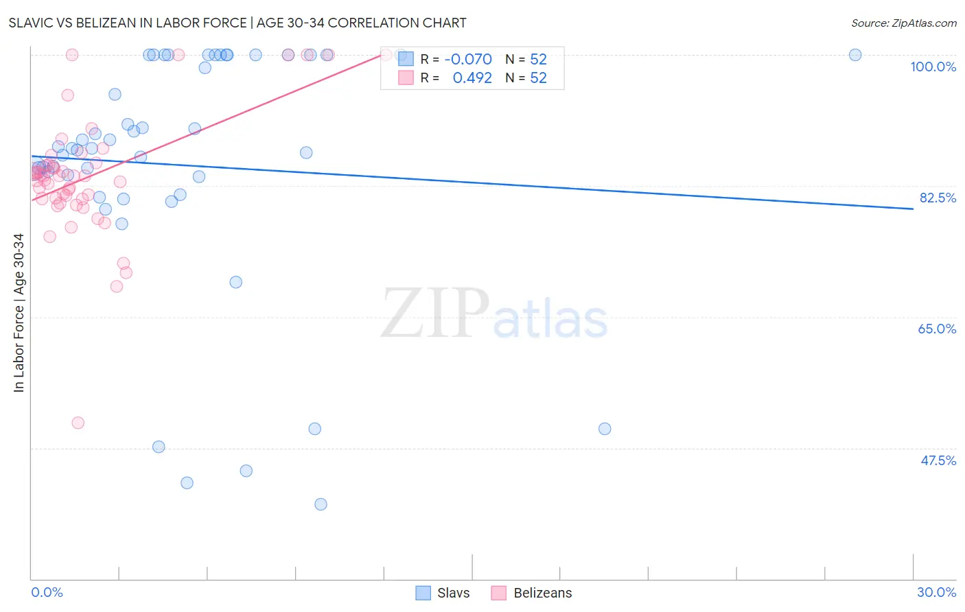 Slavic vs Belizean In Labor Force | Age 30-34