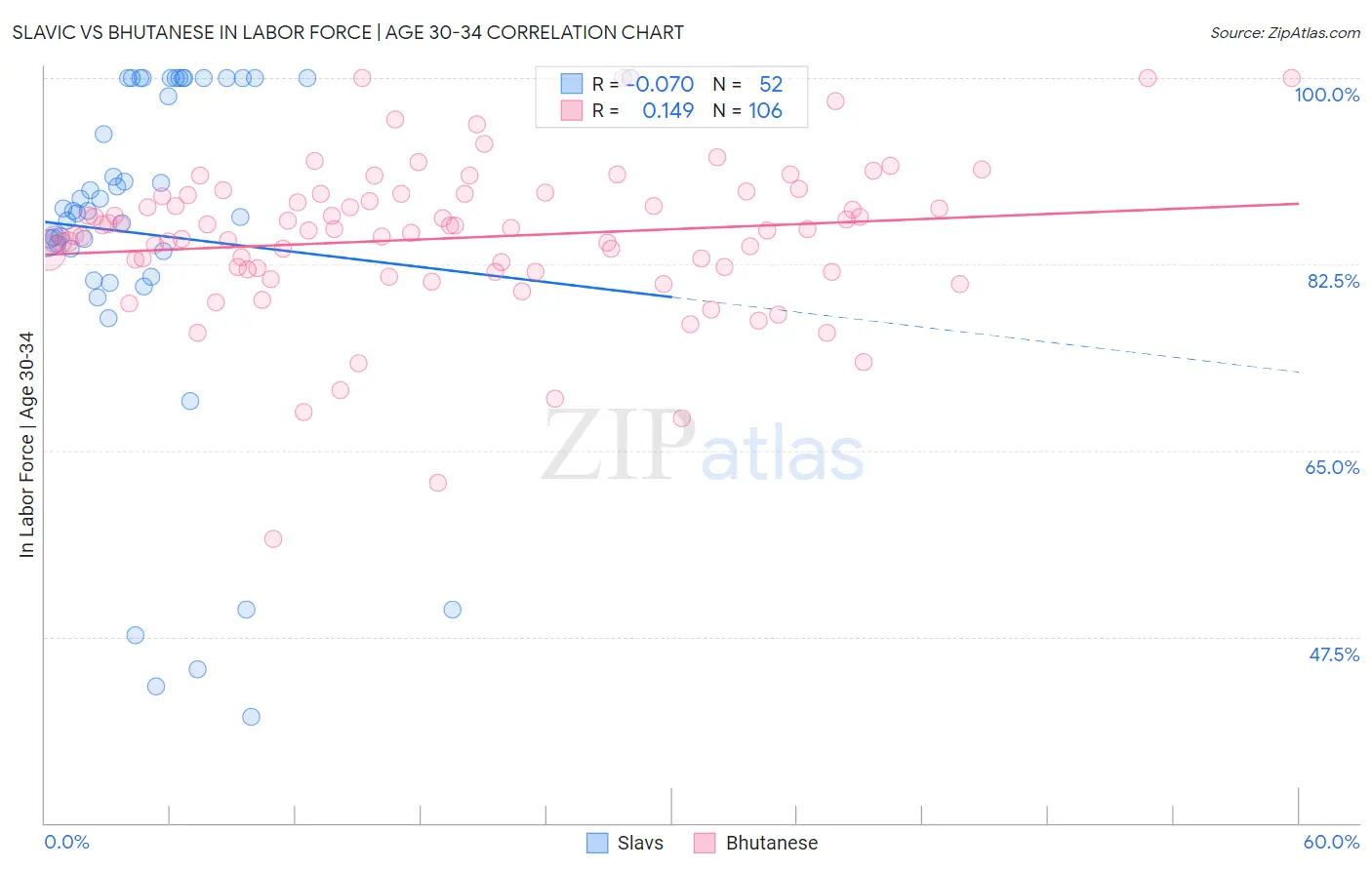 Slavic vs Bhutanese In Labor Force | Age 30-34