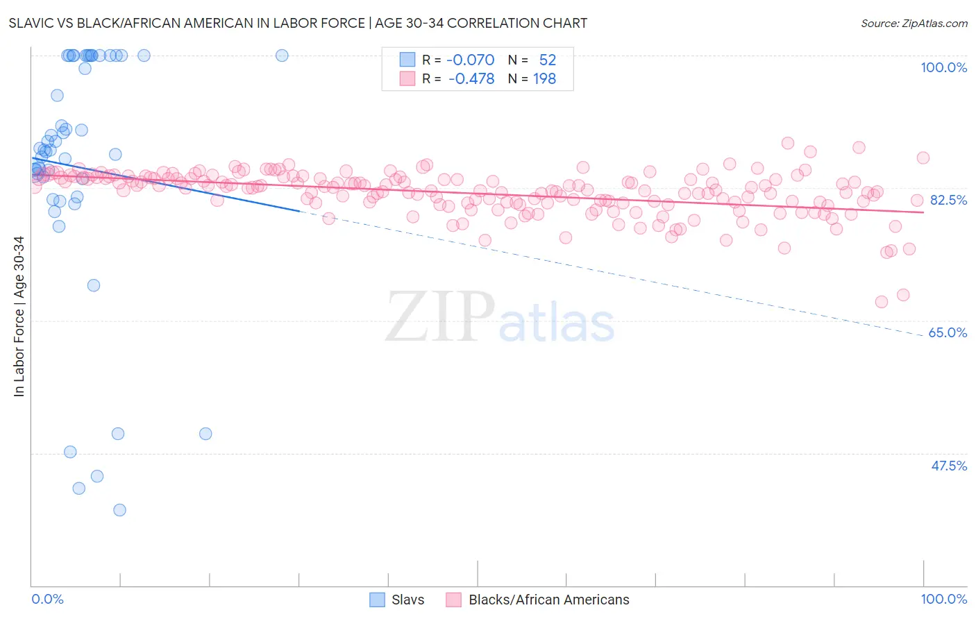 Slavic vs Black/African American In Labor Force | Age 30-34