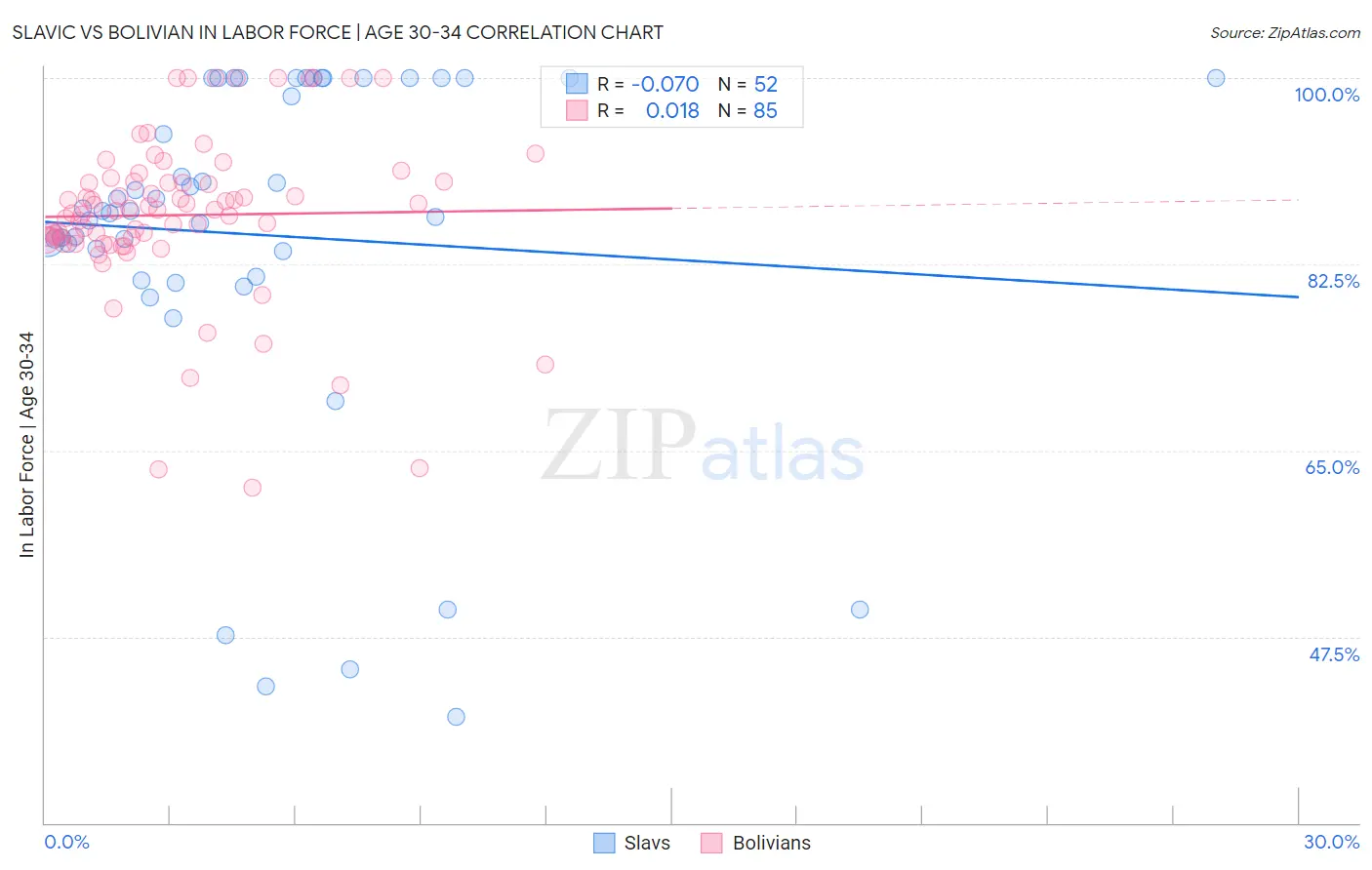 Slavic vs Bolivian In Labor Force | Age 30-34
