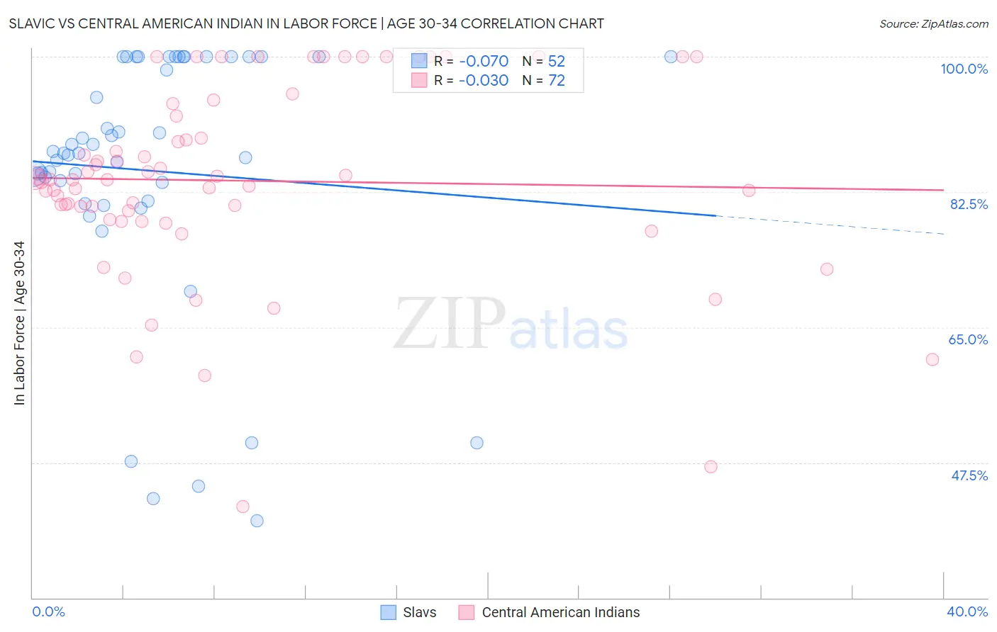 Slavic vs Central American Indian In Labor Force | Age 30-34