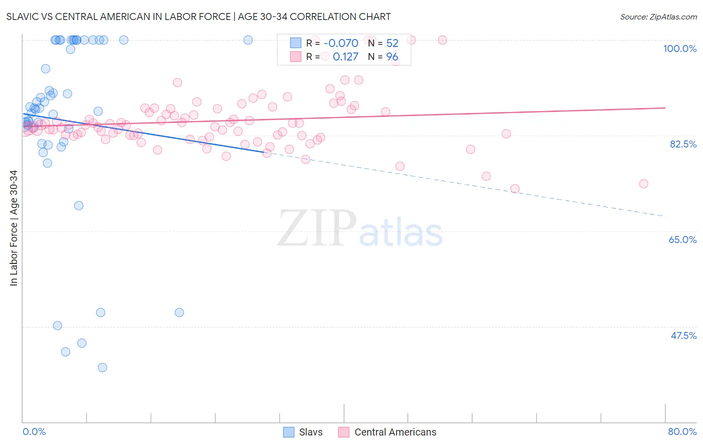 Slavic vs Central American In Labor Force | Age 30-34