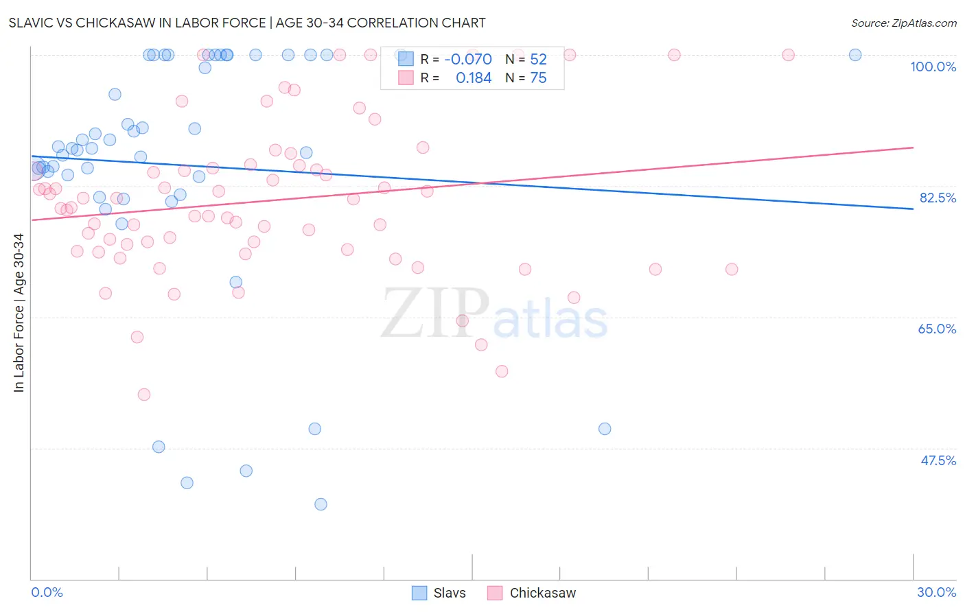 Slavic vs Chickasaw In Labor Force | Age 30-34