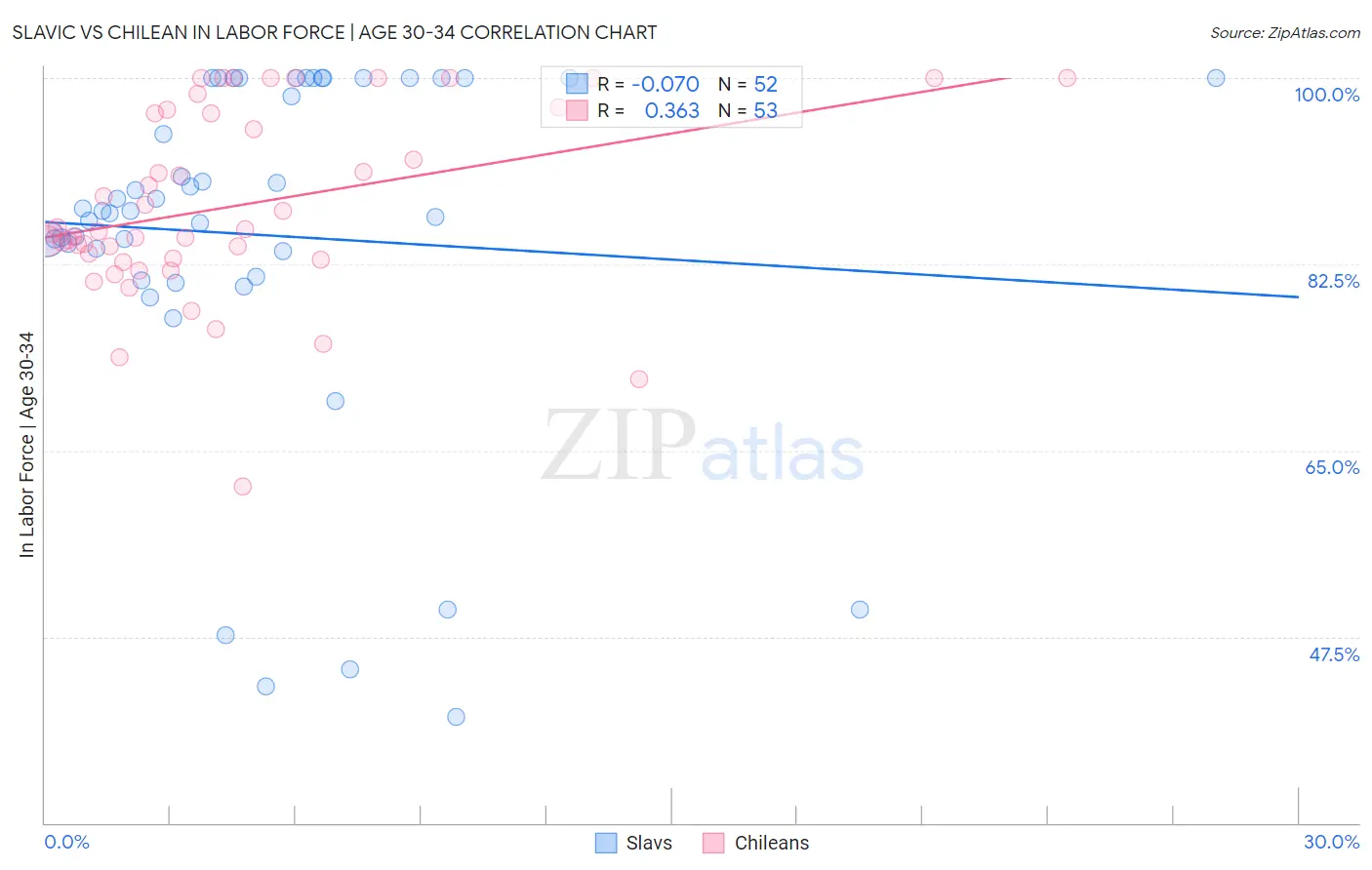 Slavic vs Chilean In Labor Force | Age 30-34