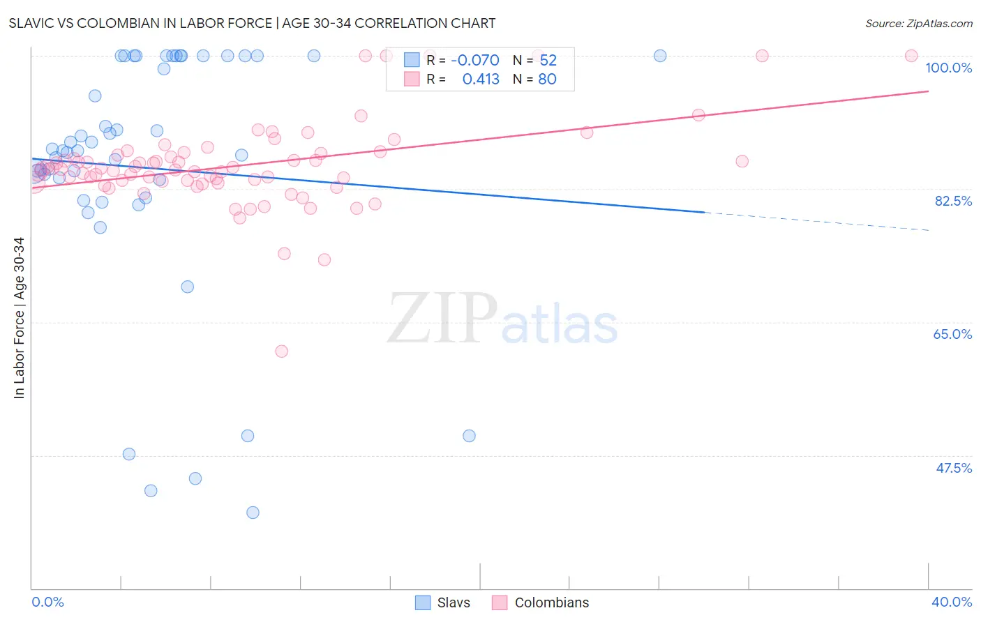 Slavic vs Colombian In Labor Force | Age 30-34