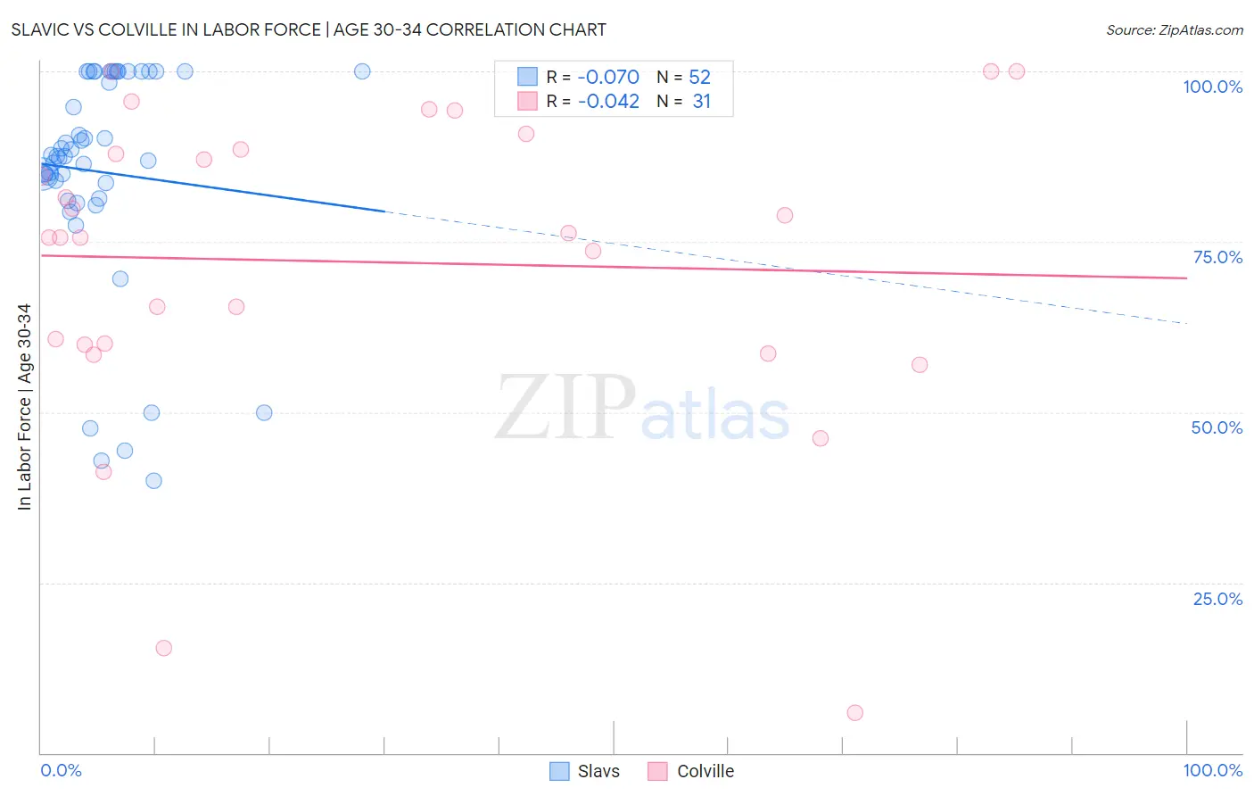 Slavic vs Colville In Labor Force | Age 30-34