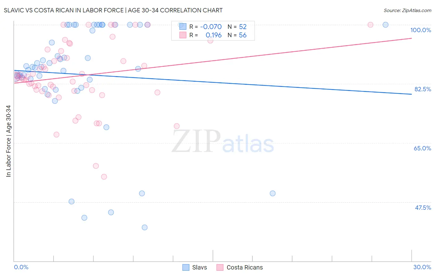 Slavic vs Costa Rican In Labor Force | Age 30-34