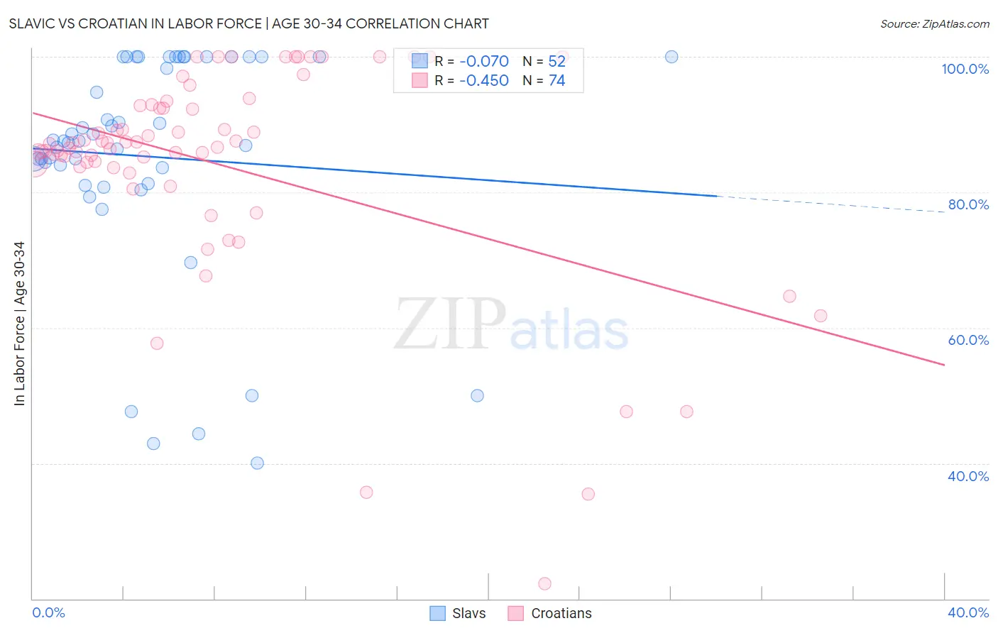 Slavic vs Croatian In Labor Force | Age 30-34