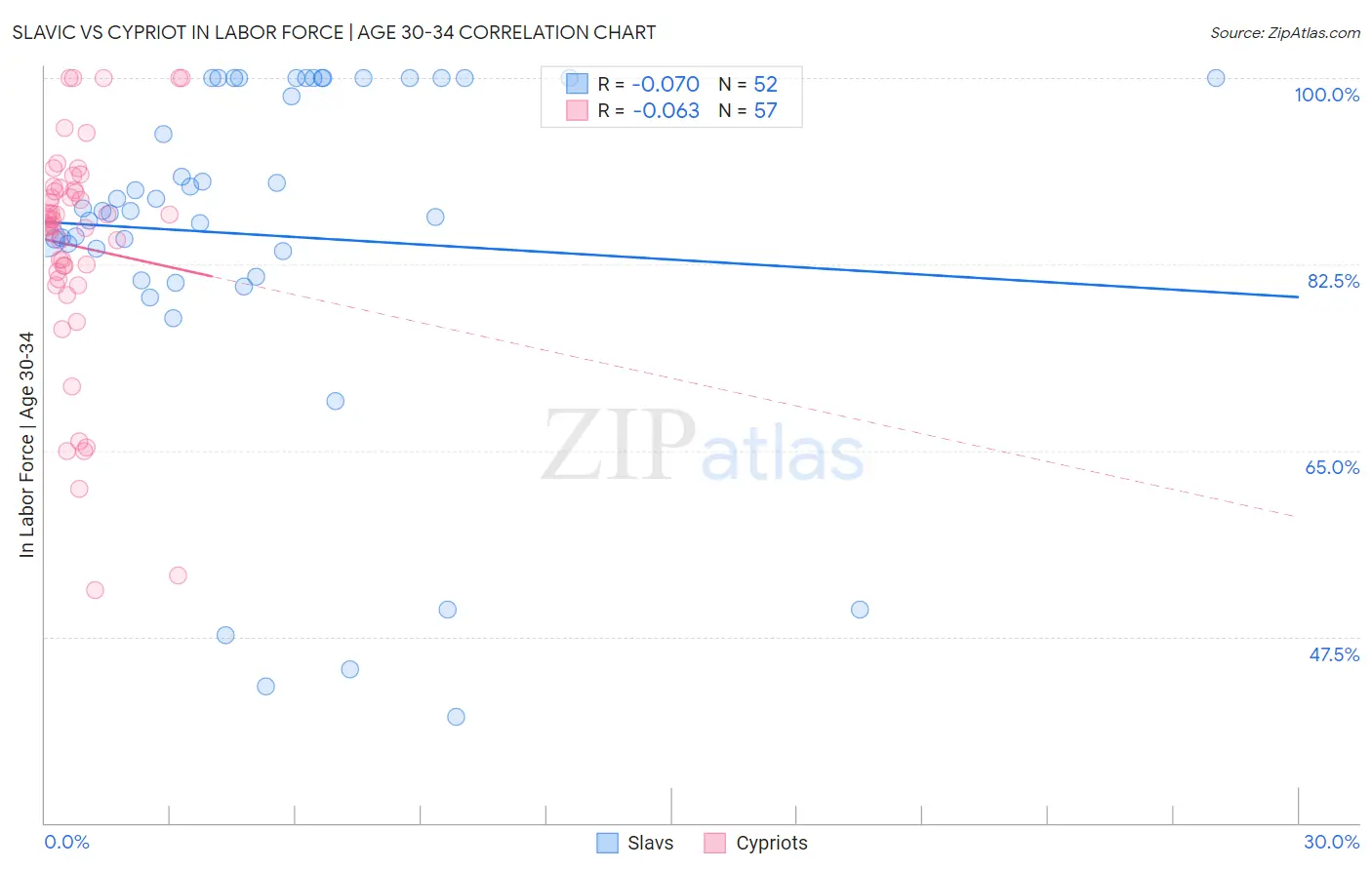 Slavic vs Cypriot In Labor Force | Age 30-34