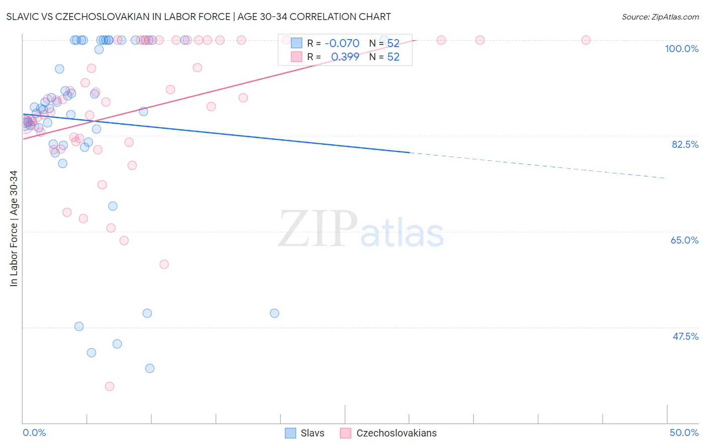 Slavic vs Czechoslovakian In Labor Force | Age 30-34