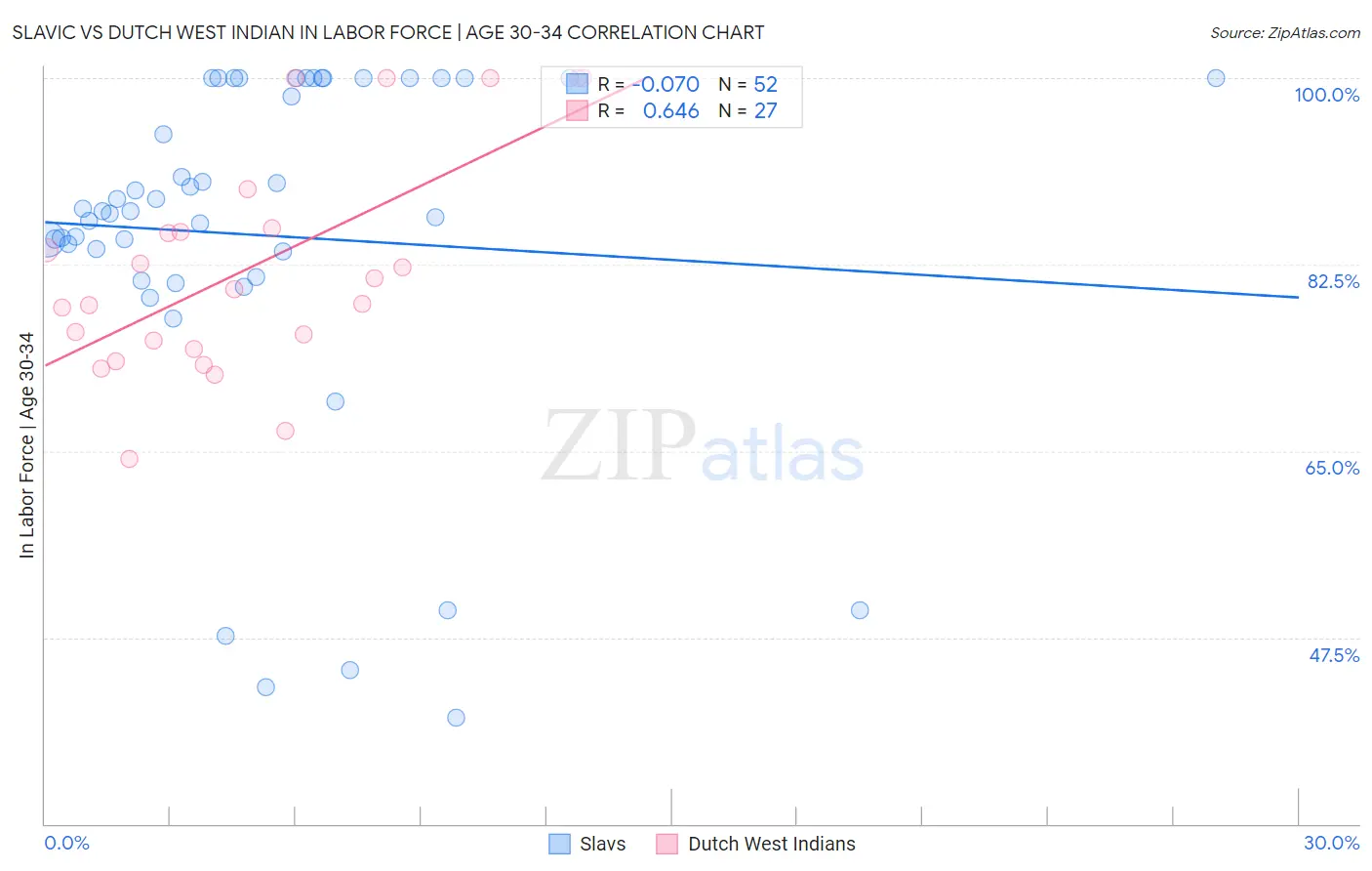 Slavic vs Dutch West Indian In Labor Force | Age 30-34