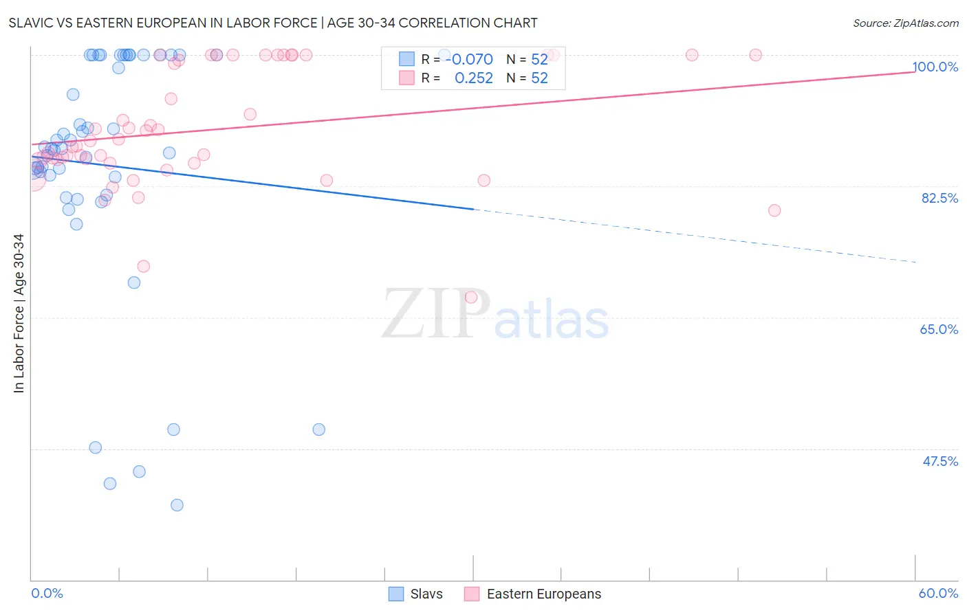 Slavic vs Eastern European In Labor Force | Age 30-34
