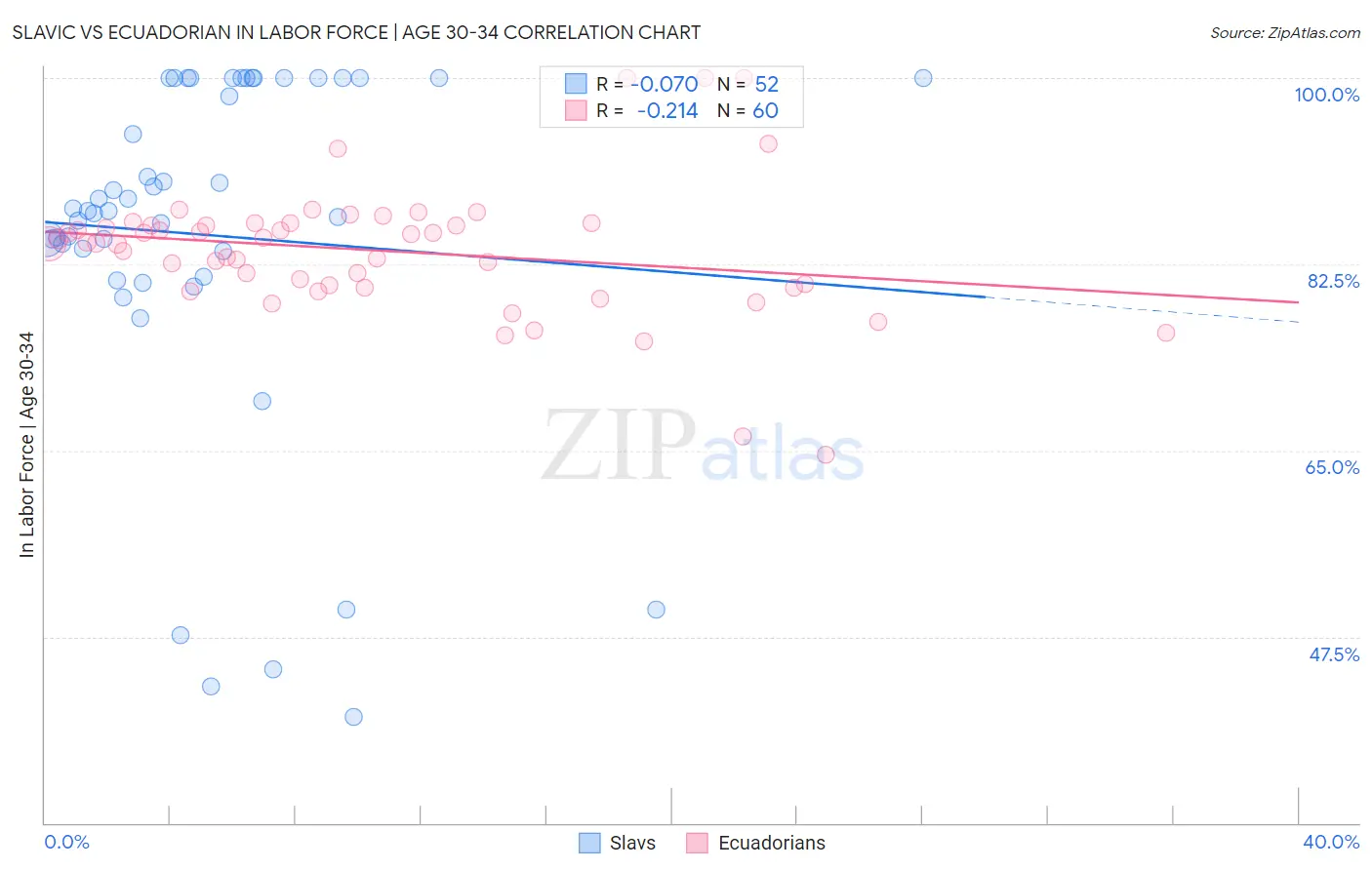 Slavic vs Ecuadorian In Labor Force | Age 30-34