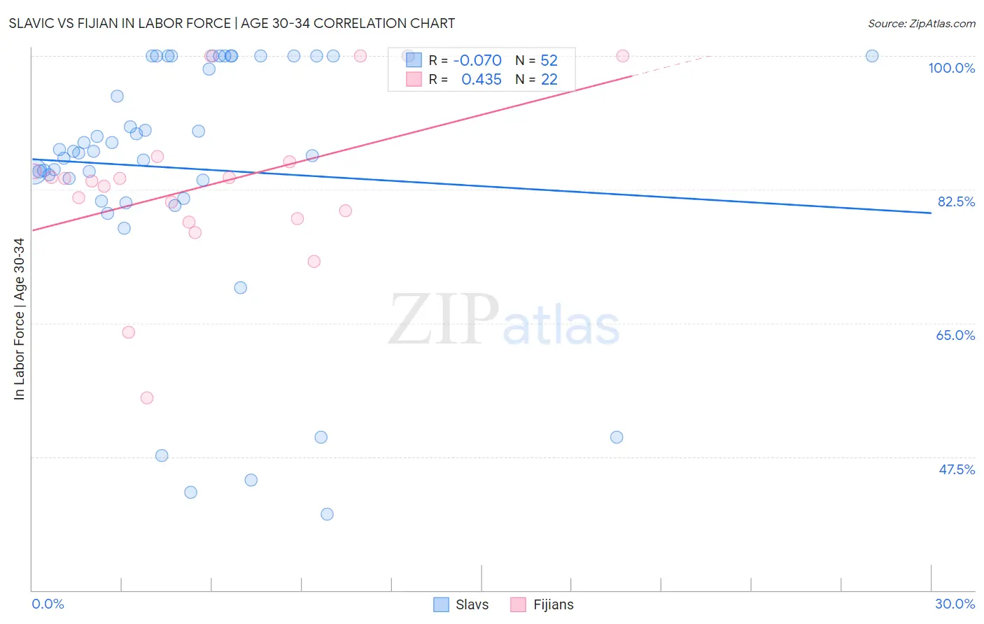 Slavic vs Fijian In Labor Force | Age 30-34