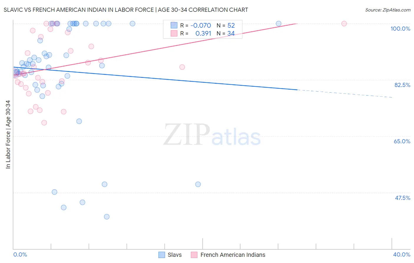 Slavic vs French American Indian In Labor Force | Age 30-34