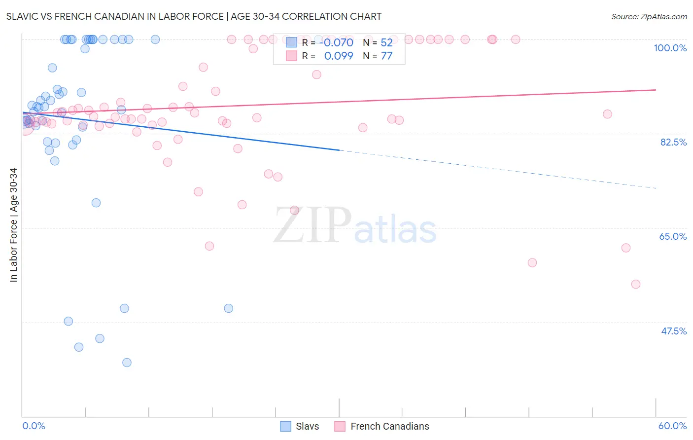 Slavic vs French Canadian In Labor Force | Age 30-34
