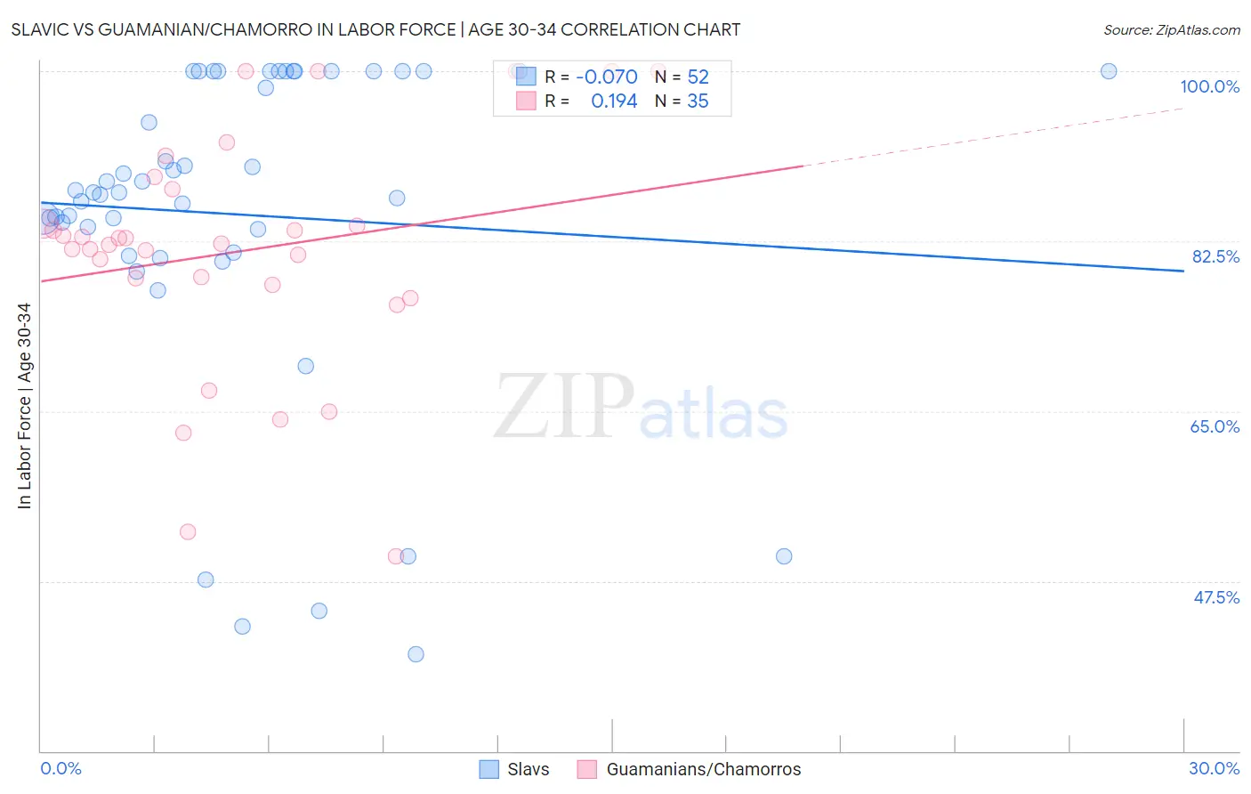 Slavic vs Guamanian/Chamorro In Labor Force | Age 30-34