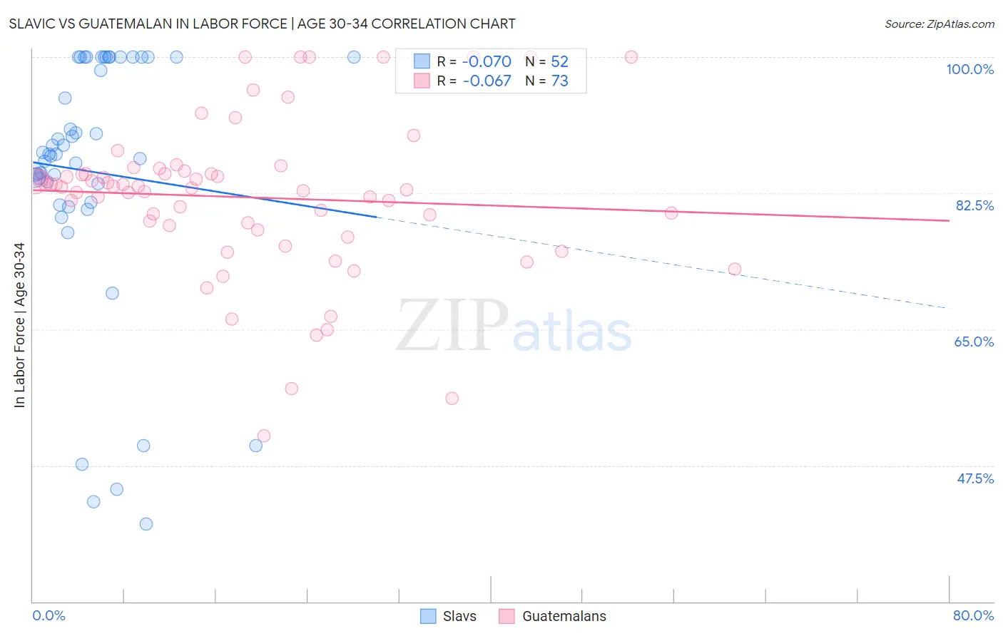 Slavic vs Guatemalan In Labor Force | Age 30-34