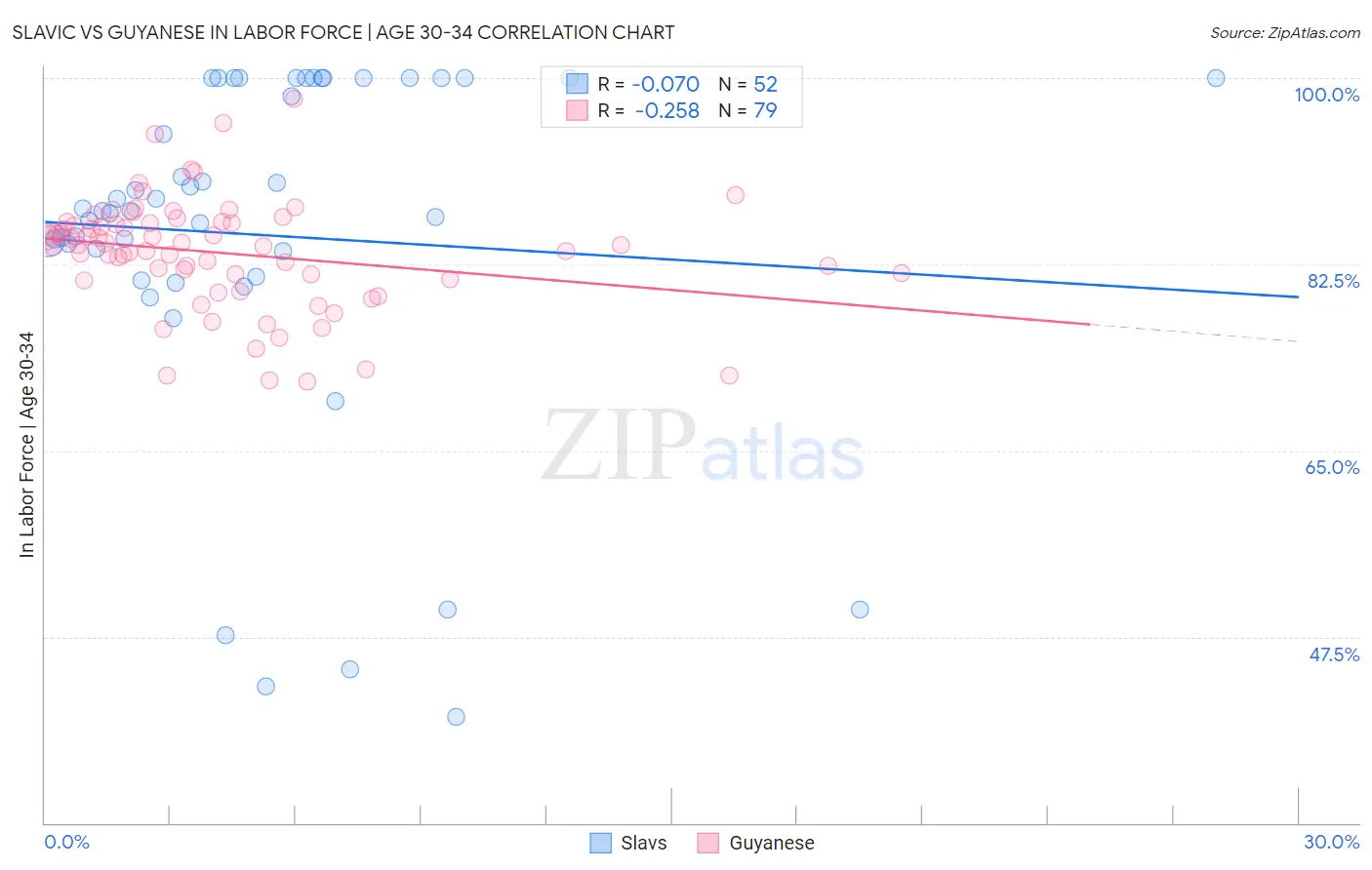 Slavic vs Guyanese In Labor Force | Age 30-34