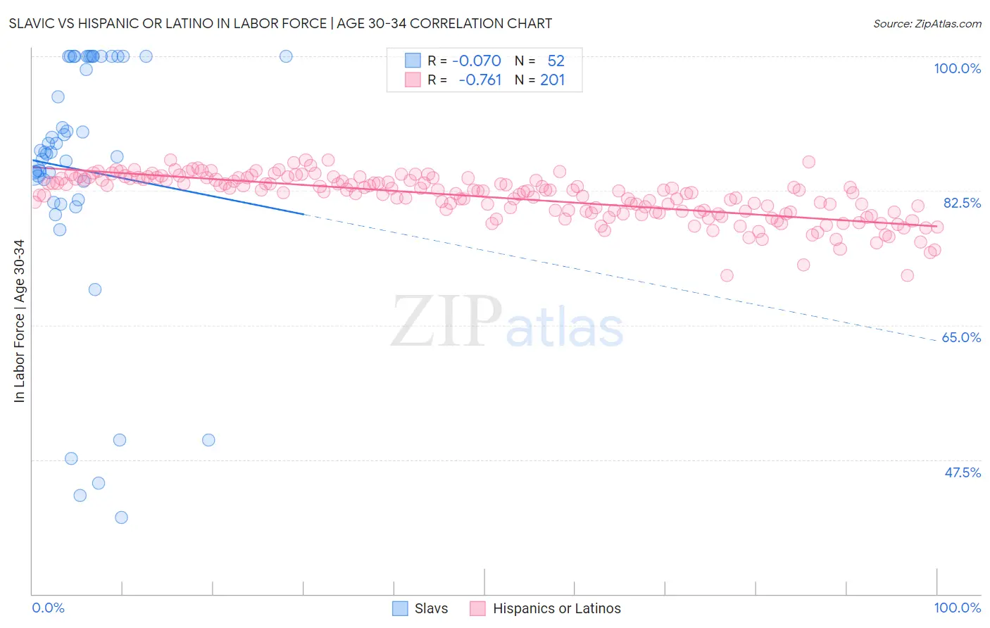 Slavic vs Hispanic or Latino In Labor Force | Age 30-34